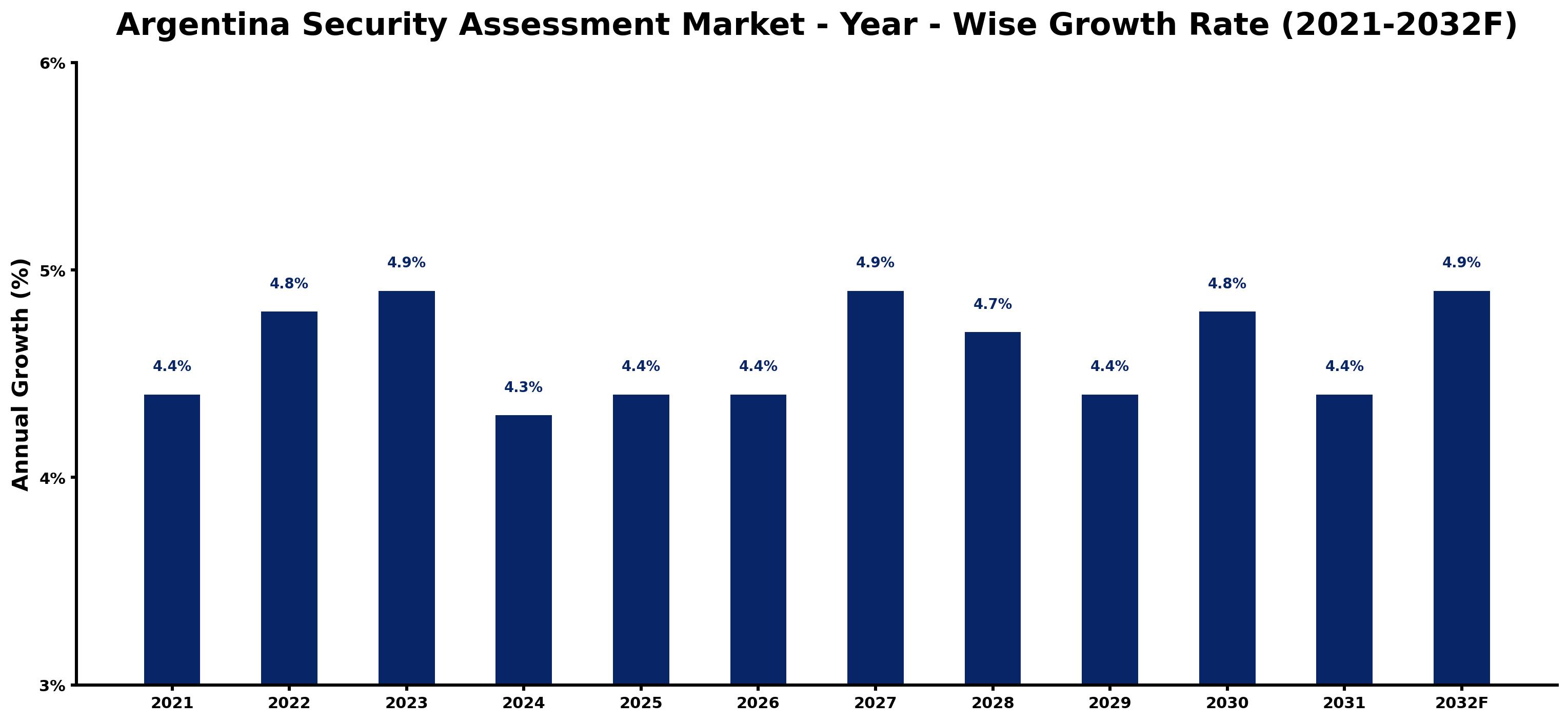 Argentina Security Assessment Market Year-wise Growth Rate and Key Drivers