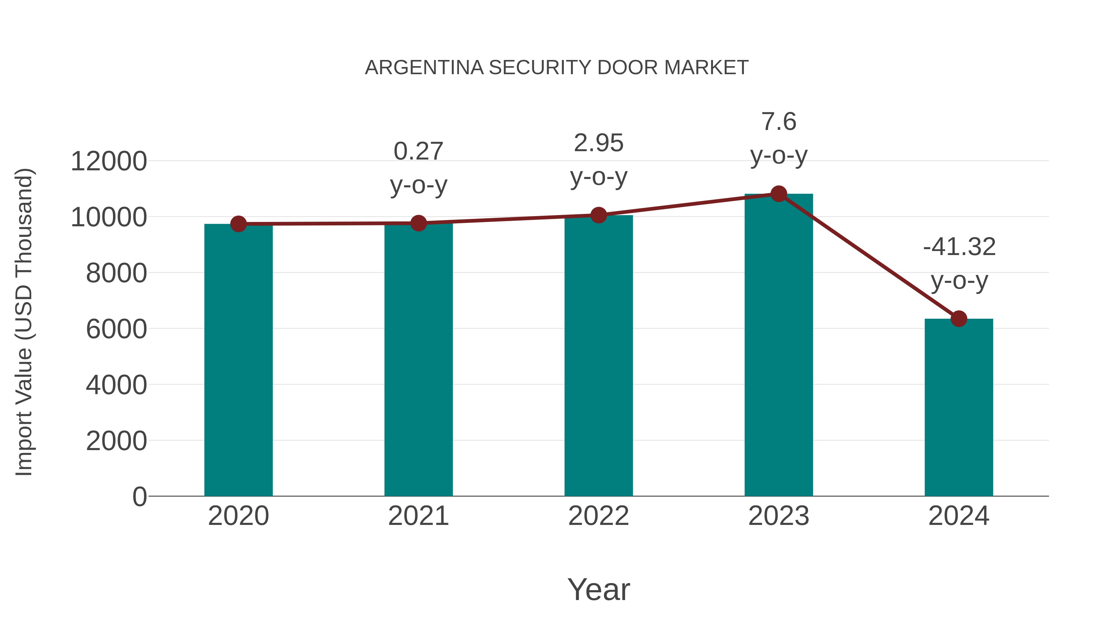 Argentina Security Door Market: Import Trend Analysis