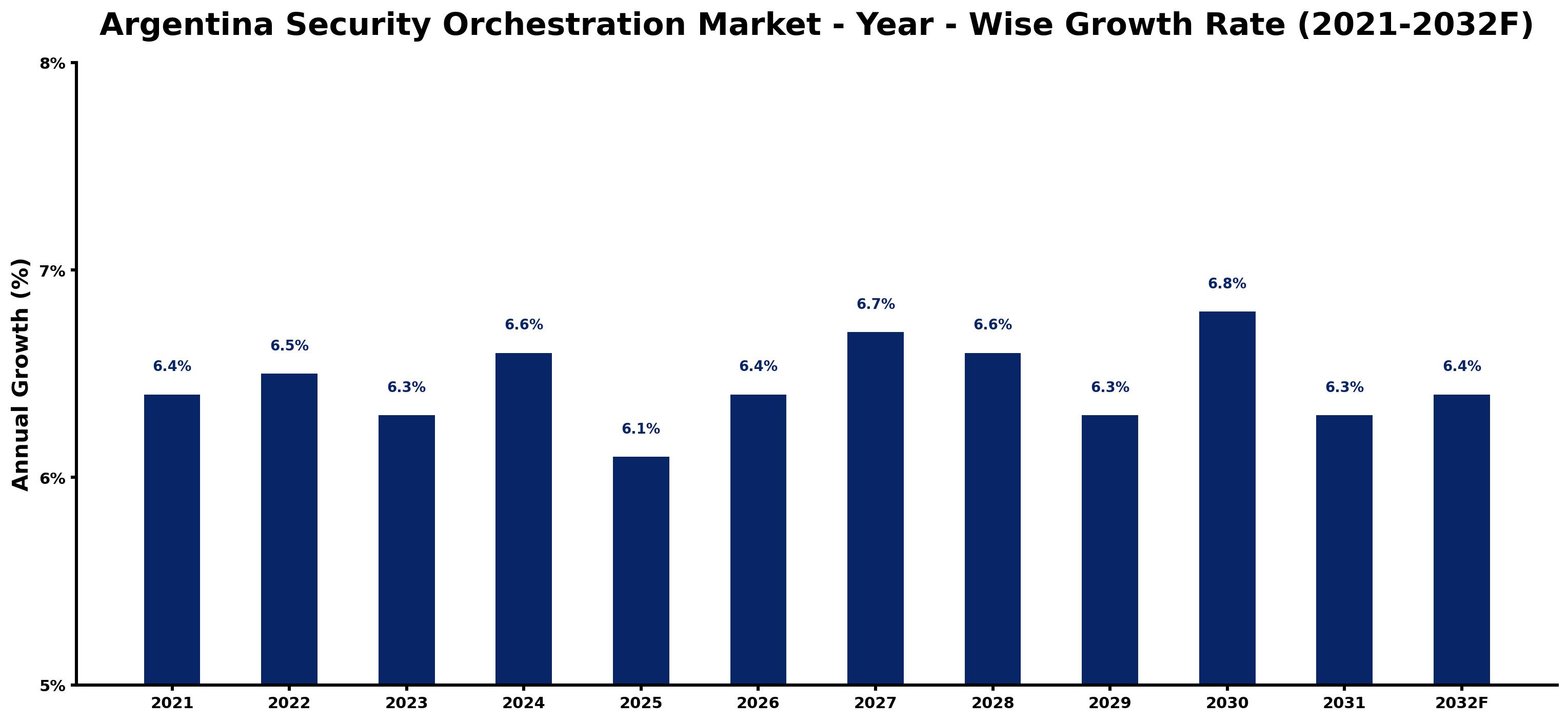 Argentina Security Orchestration Market Year-wise Growth Rate and Key Drivers