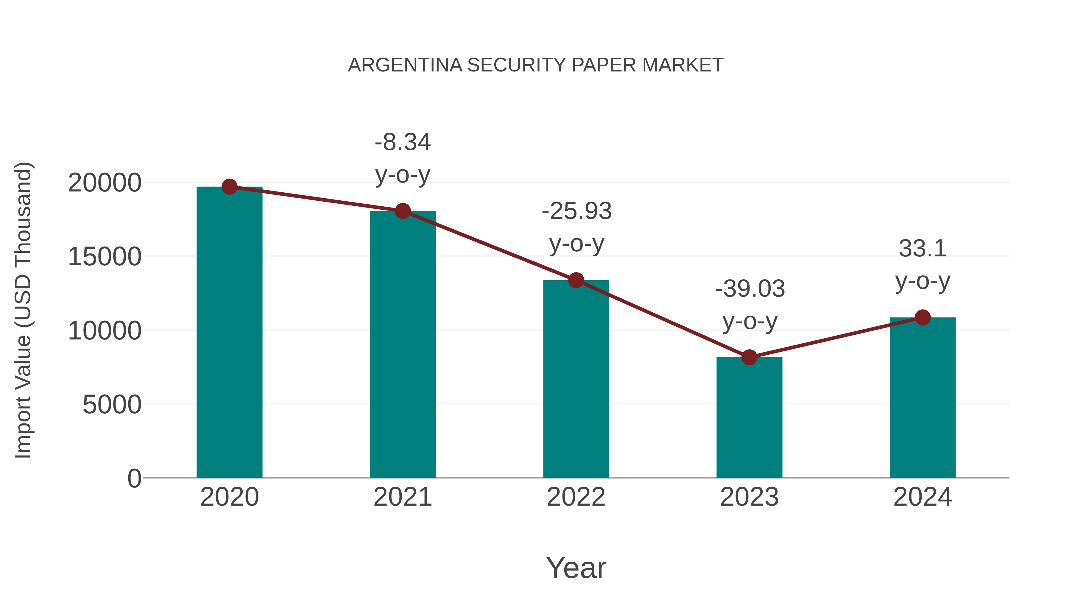  Argentina Security Paper Market: Import Trend Analysis