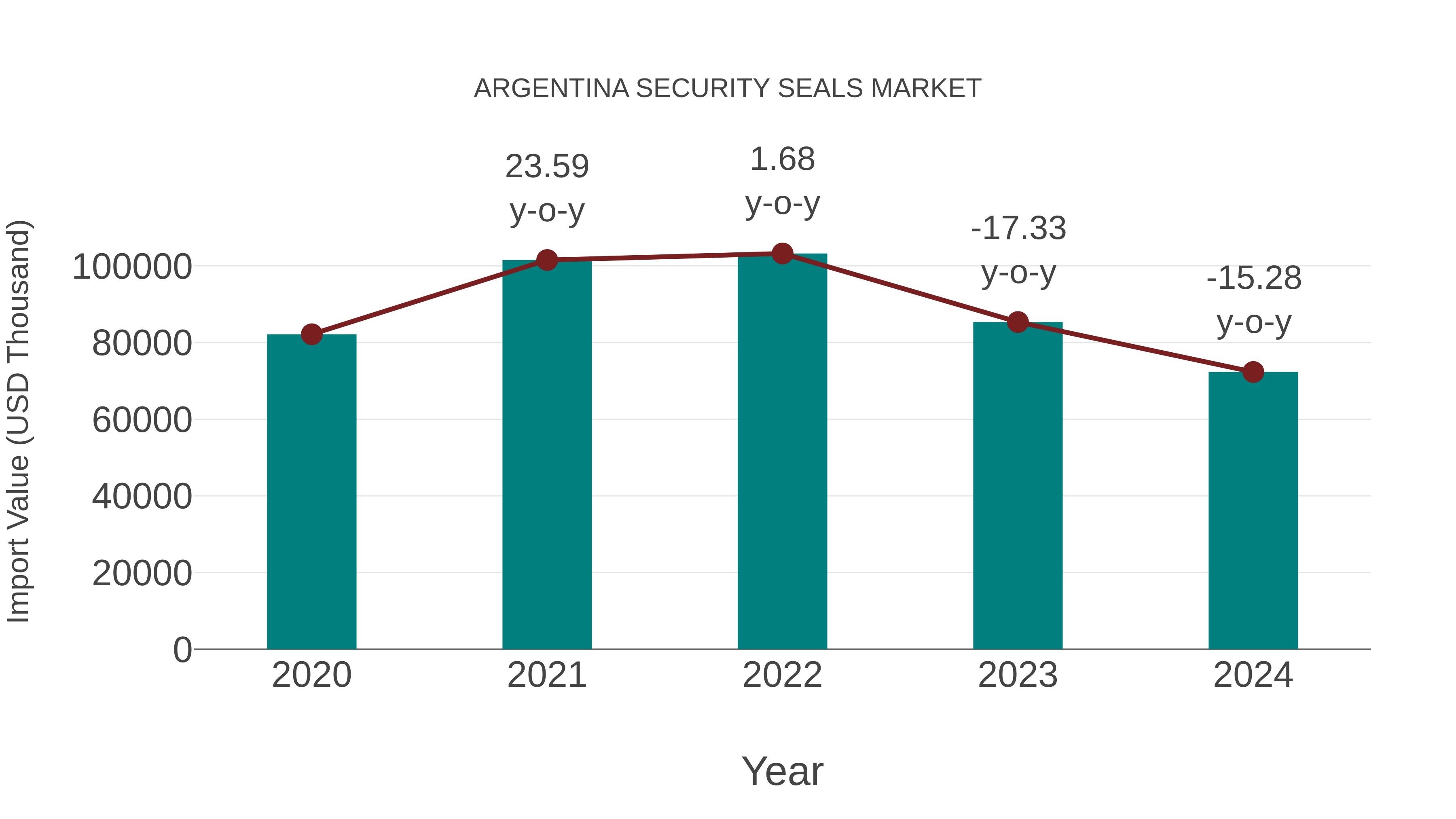 Argentina Security Seals Market: Import Trend Analysis
