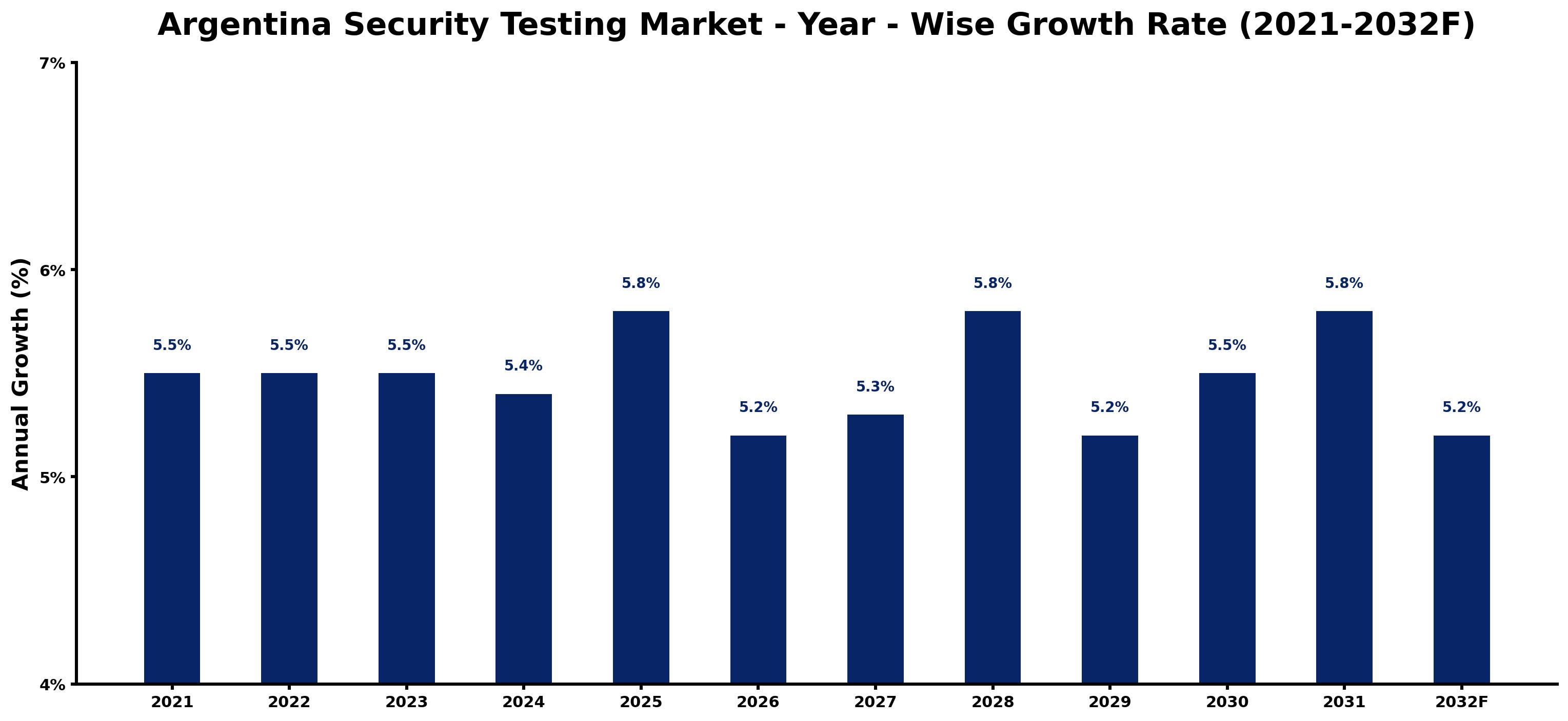 Argentina Security Testing Market Year-wise Growth Rate and Key Drivers