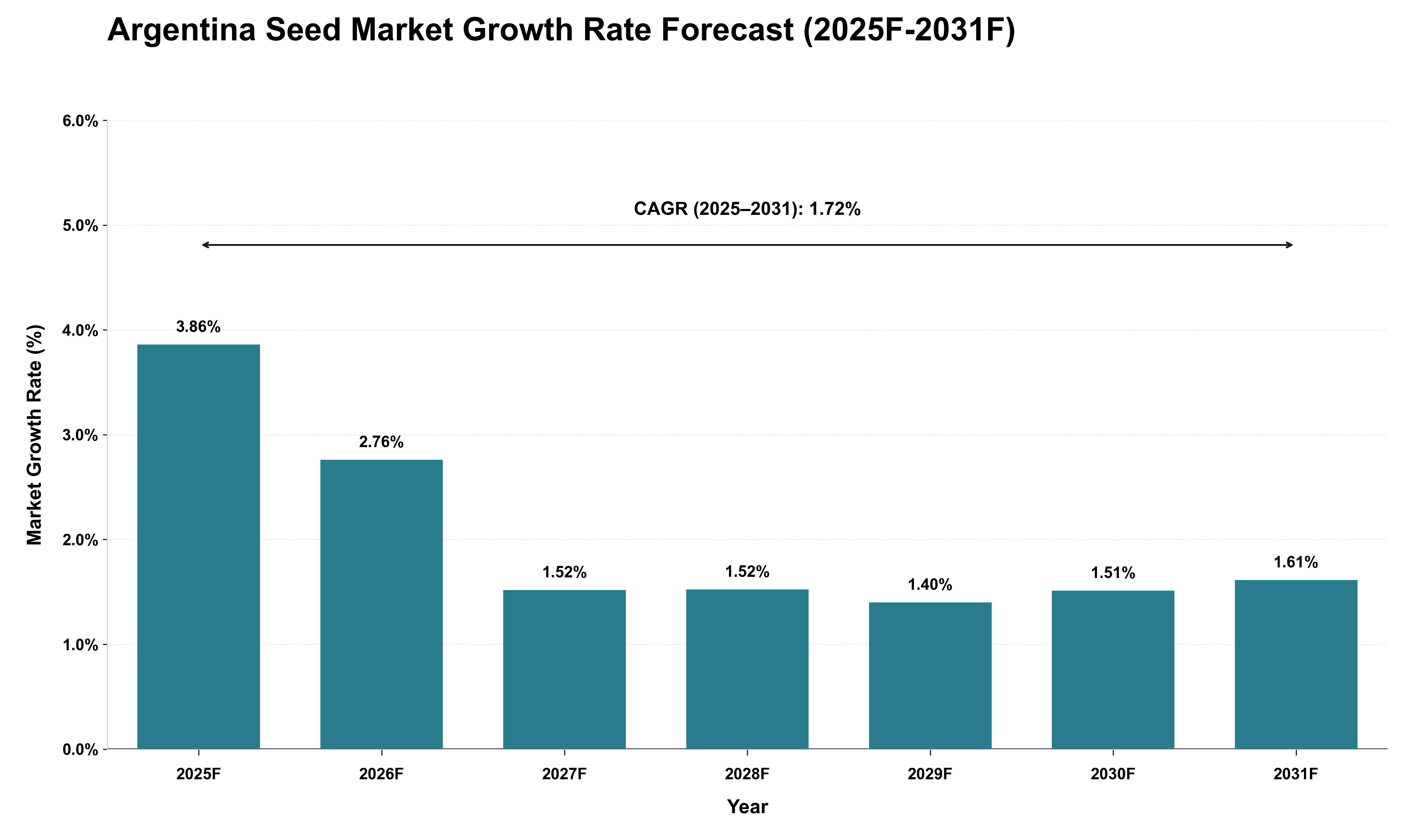 Argentina Seed Market Growth Rate Analysis (2025 - 2031)