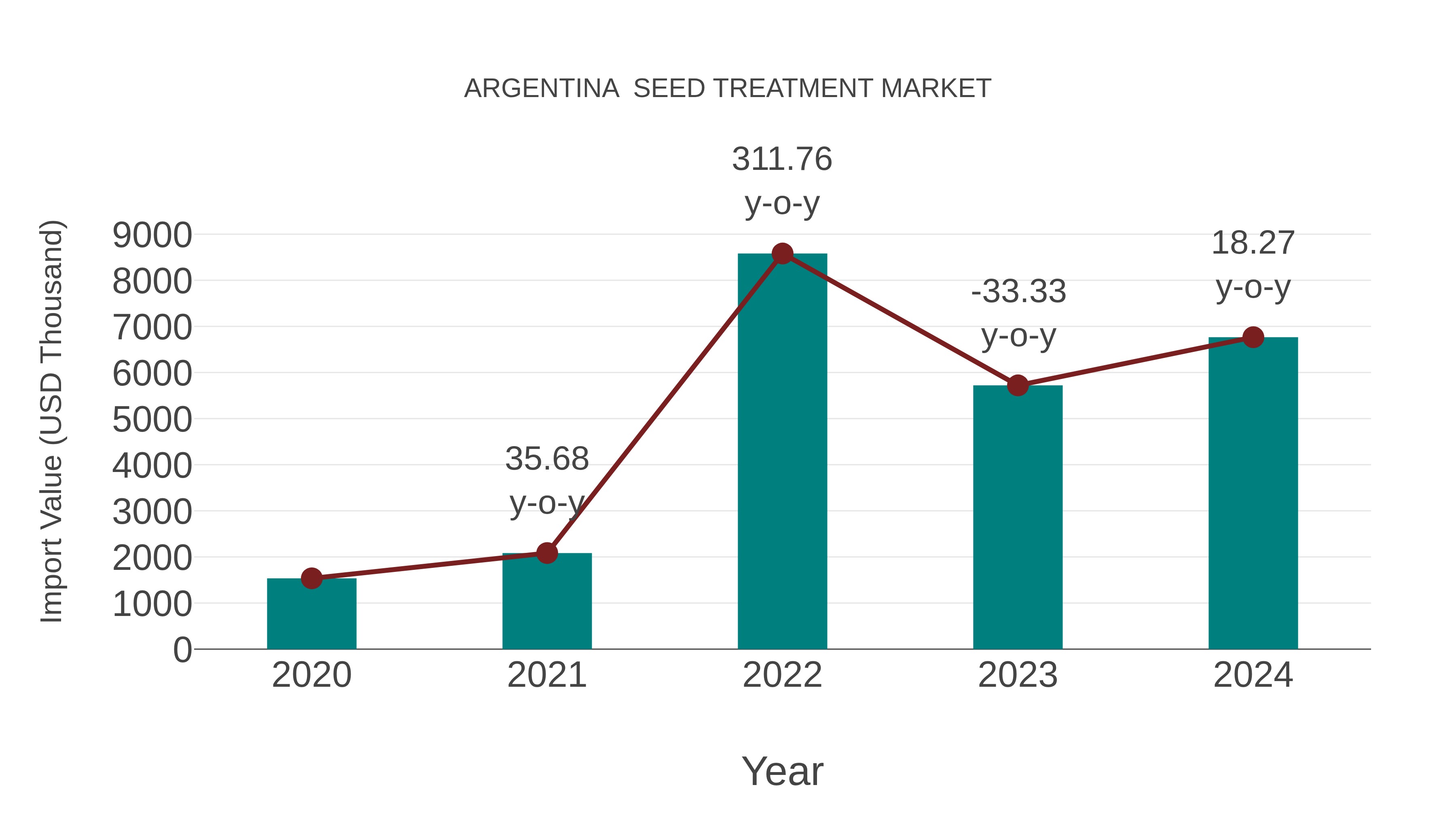  Argentina  Seed Treatment Market: Import Trend Analysis