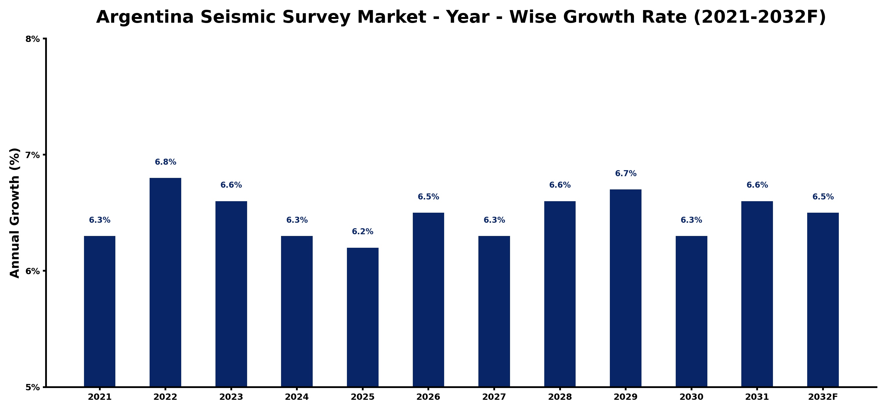 Argentina Seismic Survey Market Year-wise Growth Rate and Key Drivers