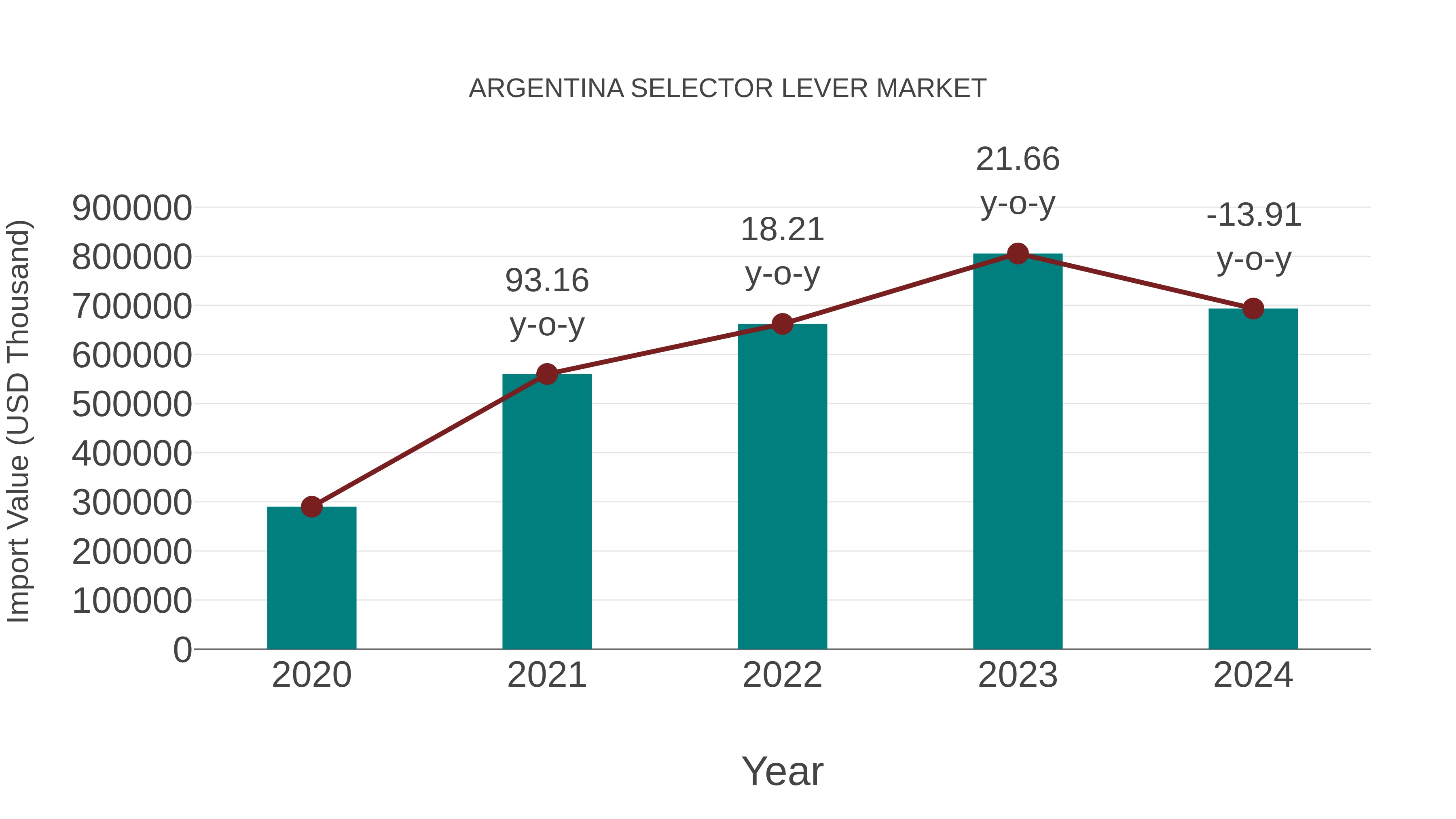 Argentina Selector Lever Market: Import Trend Analysis