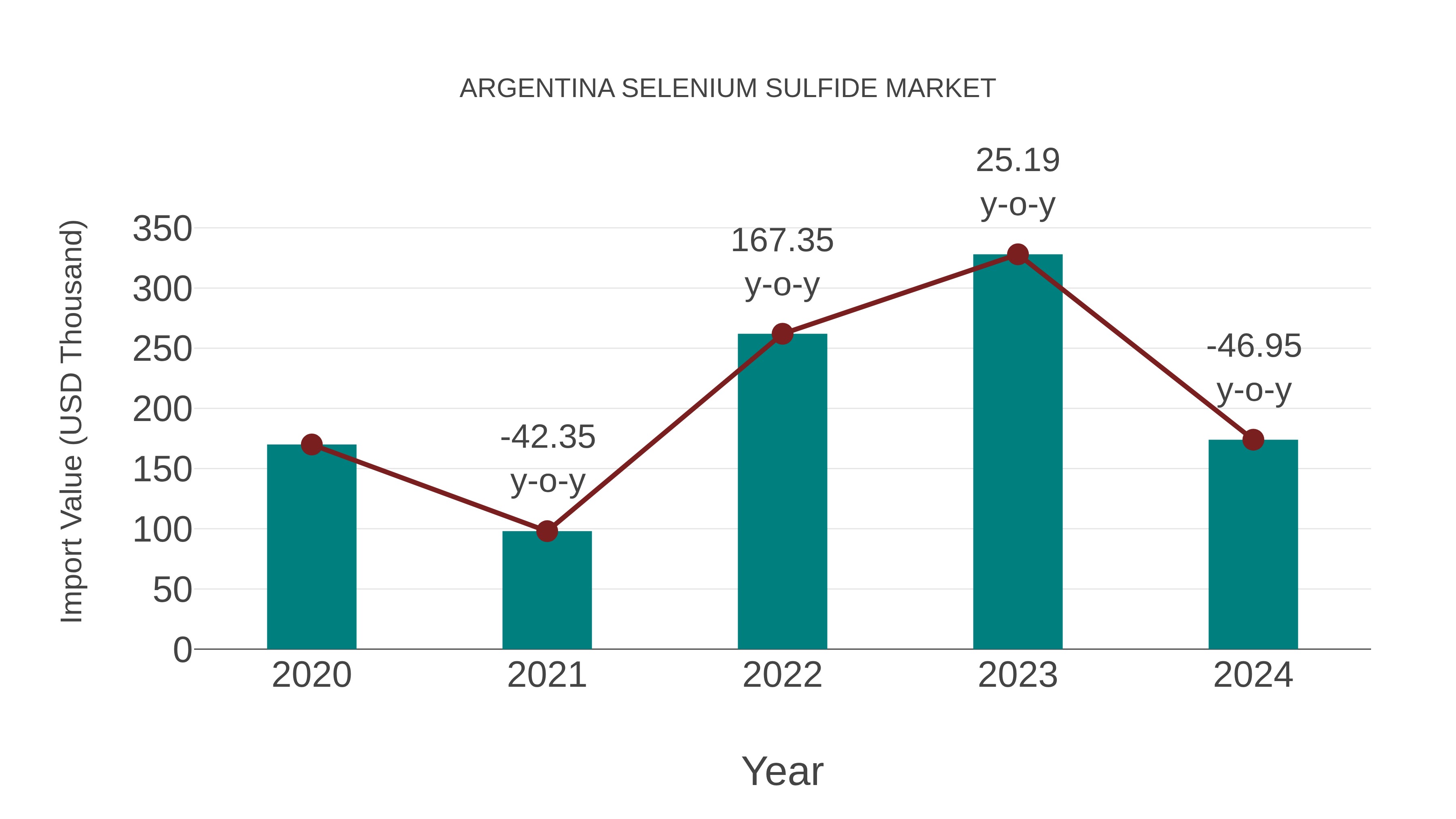 Argentina Selenium Sulfide Market: Import Trend Analysis