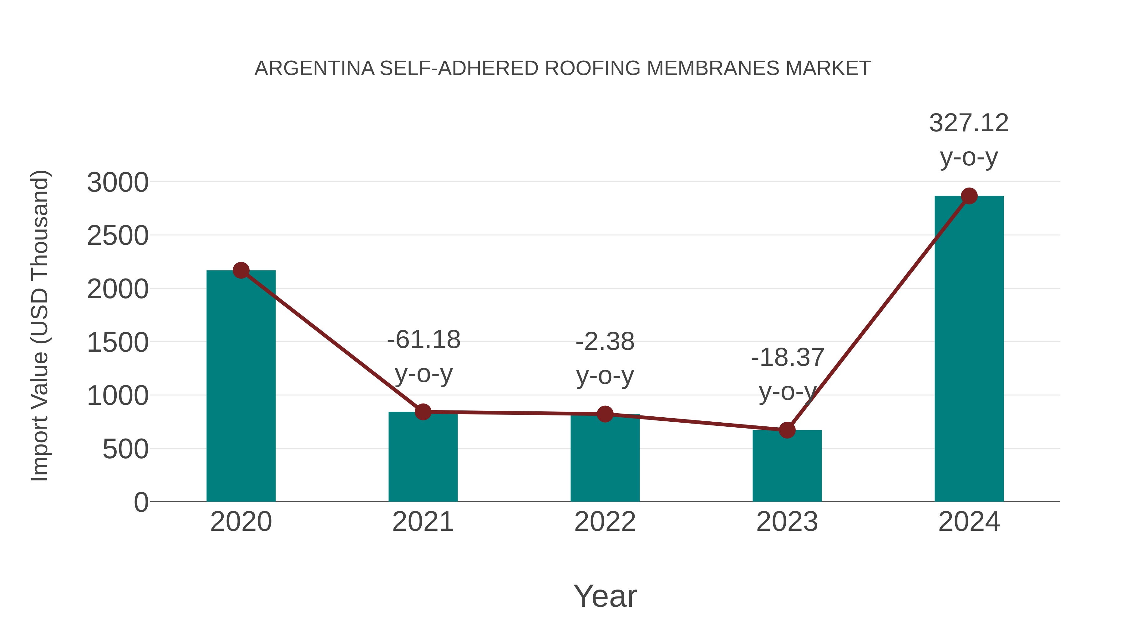 Argentina Self-adhered Roofing Membranes Market: Import Trend Analysis