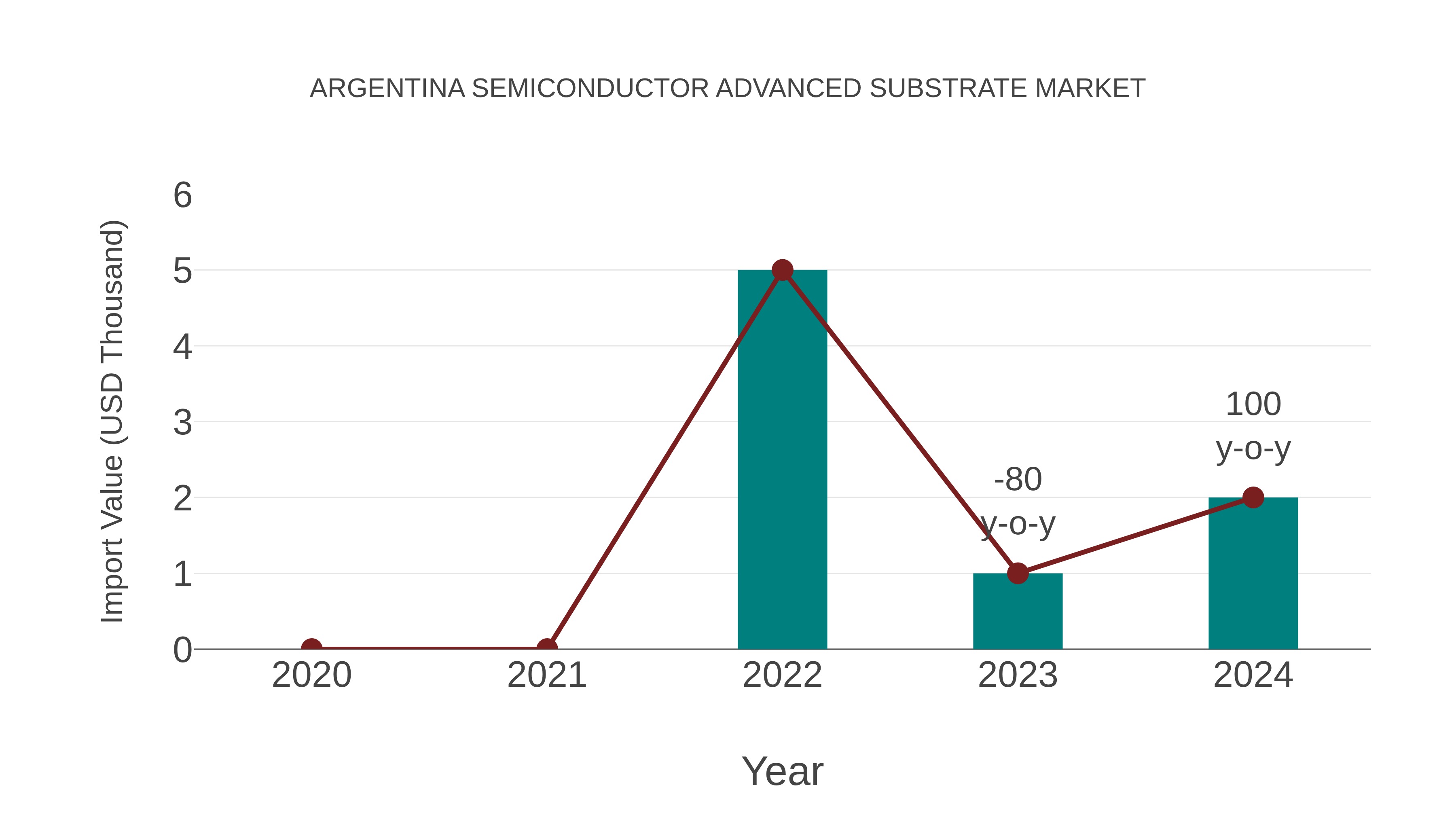  Argentina Semiconductor Advanced Substrate Market: Import Trend Analysis