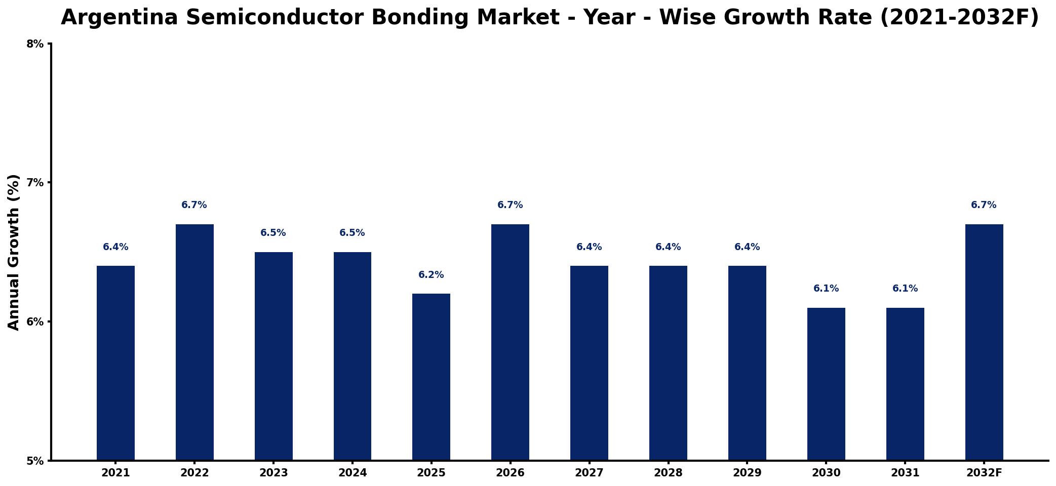 Argentina Semiconductor Bonding Market Year-wise Growth Rate and Key Drivers
