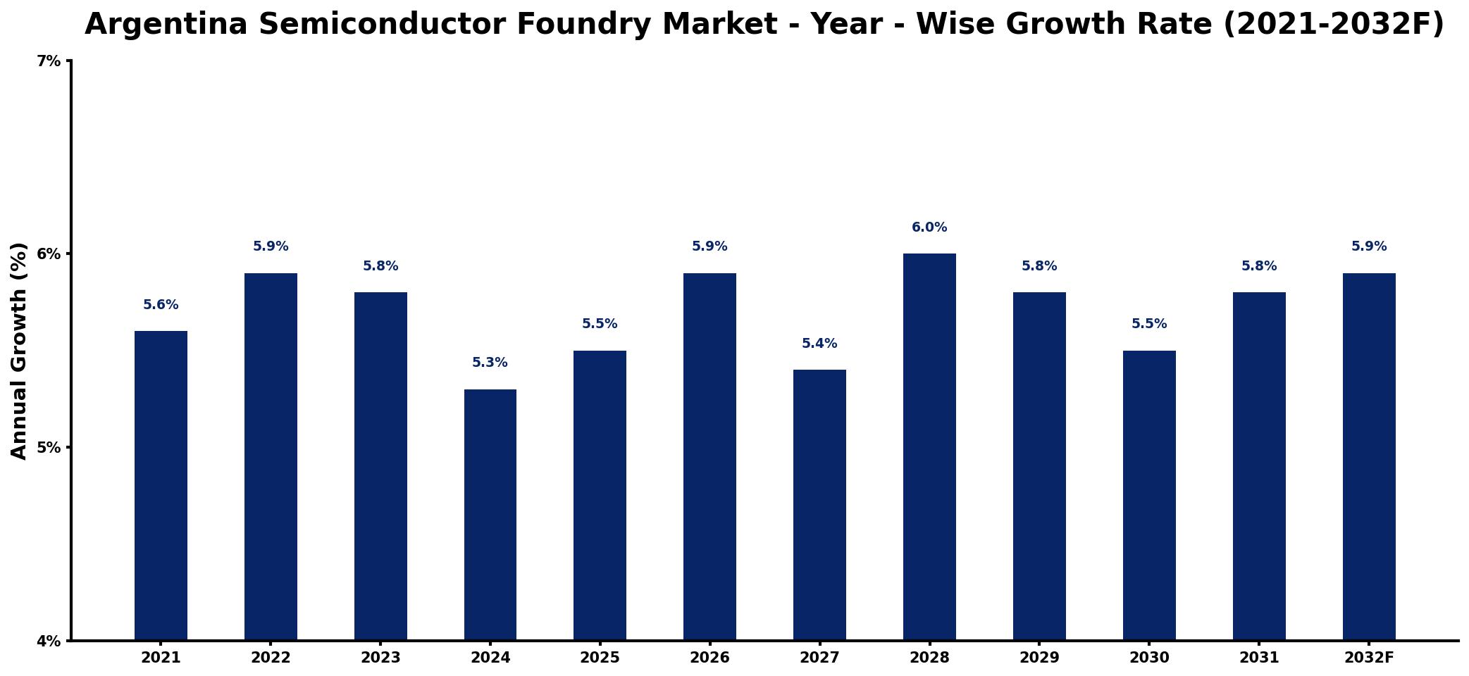 Argentina Semiconductor Foundry Market Year-wise Growth Rate and Key Drivers