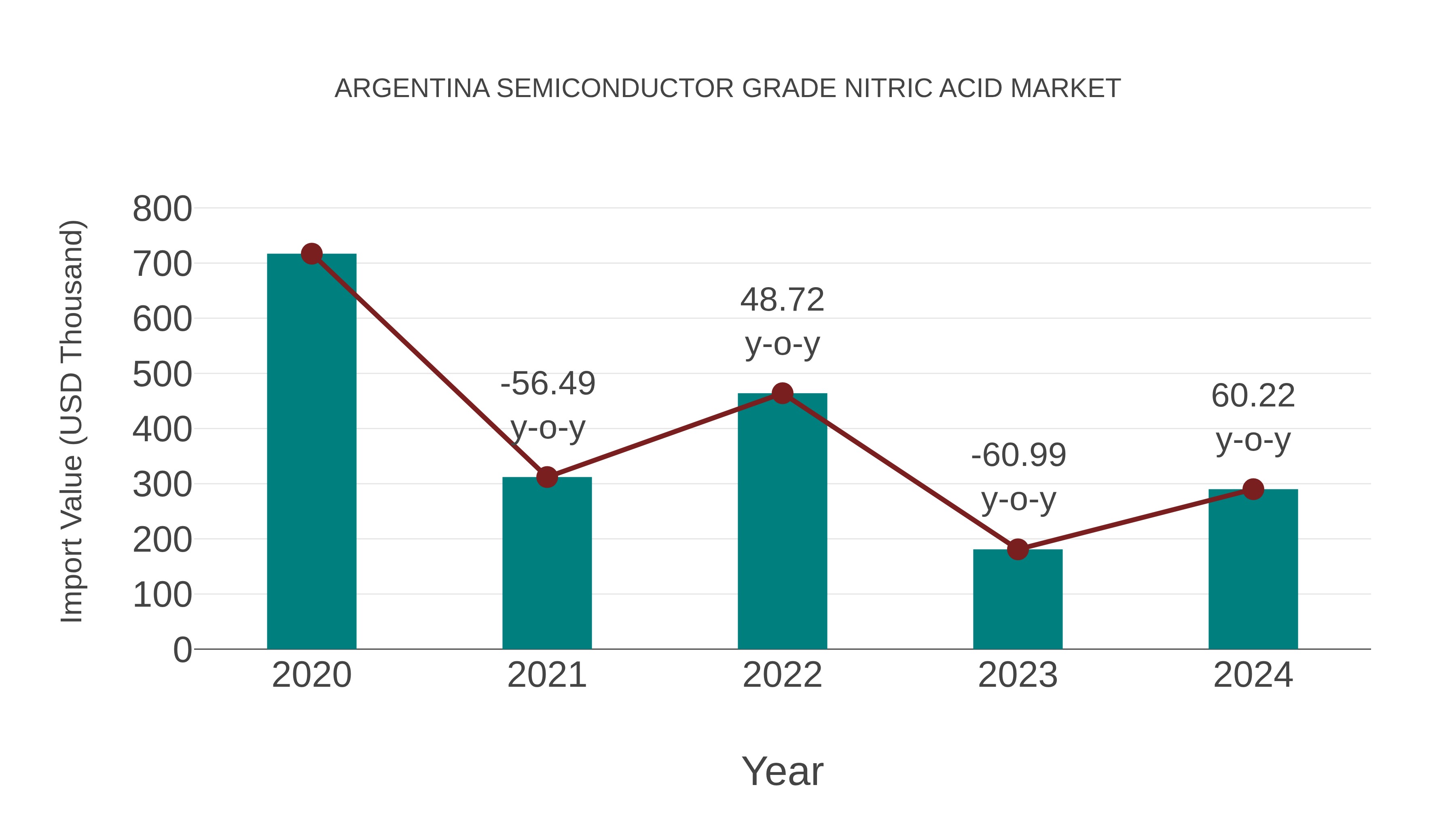  Argentina Semiconductor Grade Nitric Acid Market: Import Trend Analysis