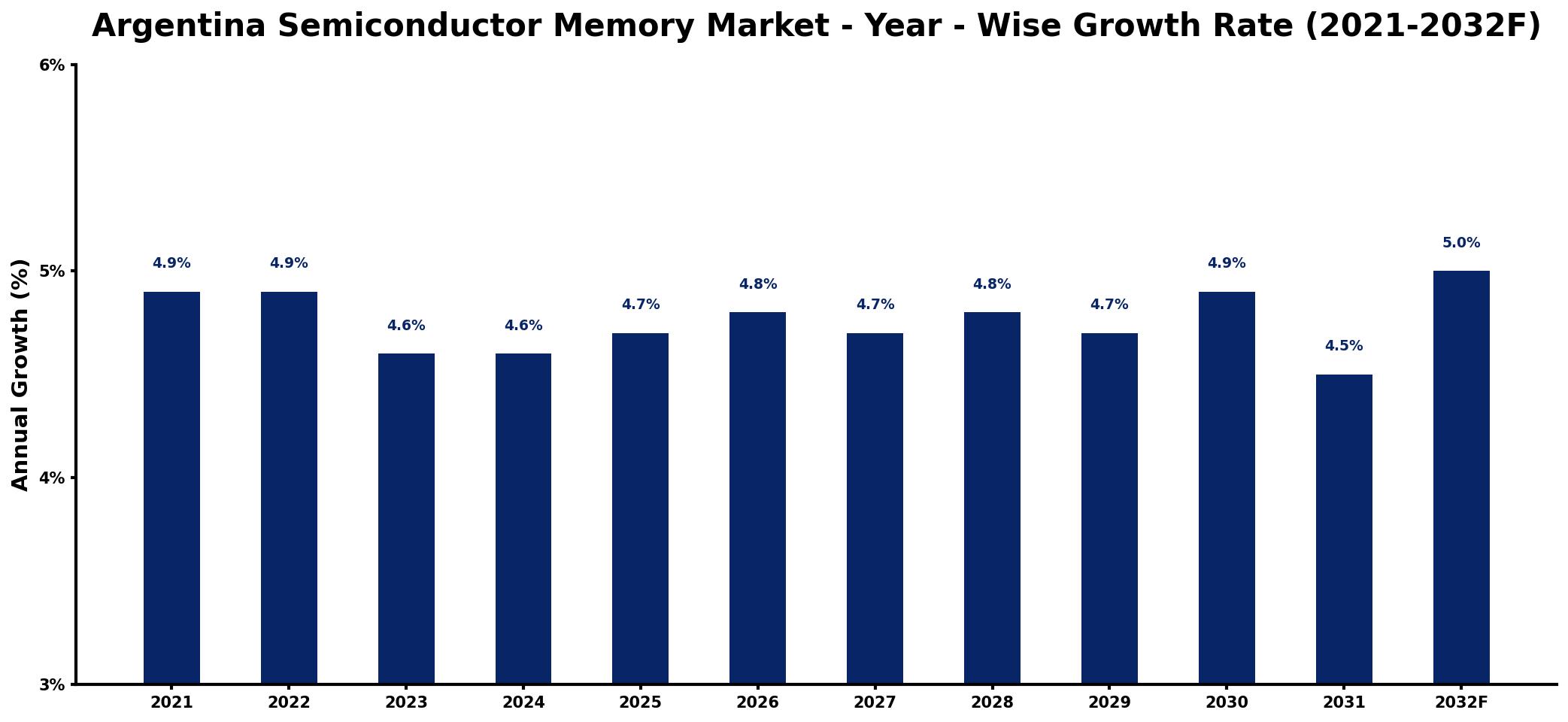 Argentina Semiconductor Memory Market Year-wise Growth Rate and Key Drivers