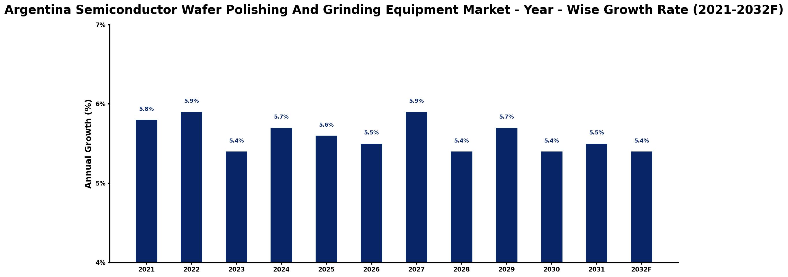 Argentina Semiconductor Wafer Polishing And Grinding Equipment Market Year-wise Growth Rate and Key Drivers