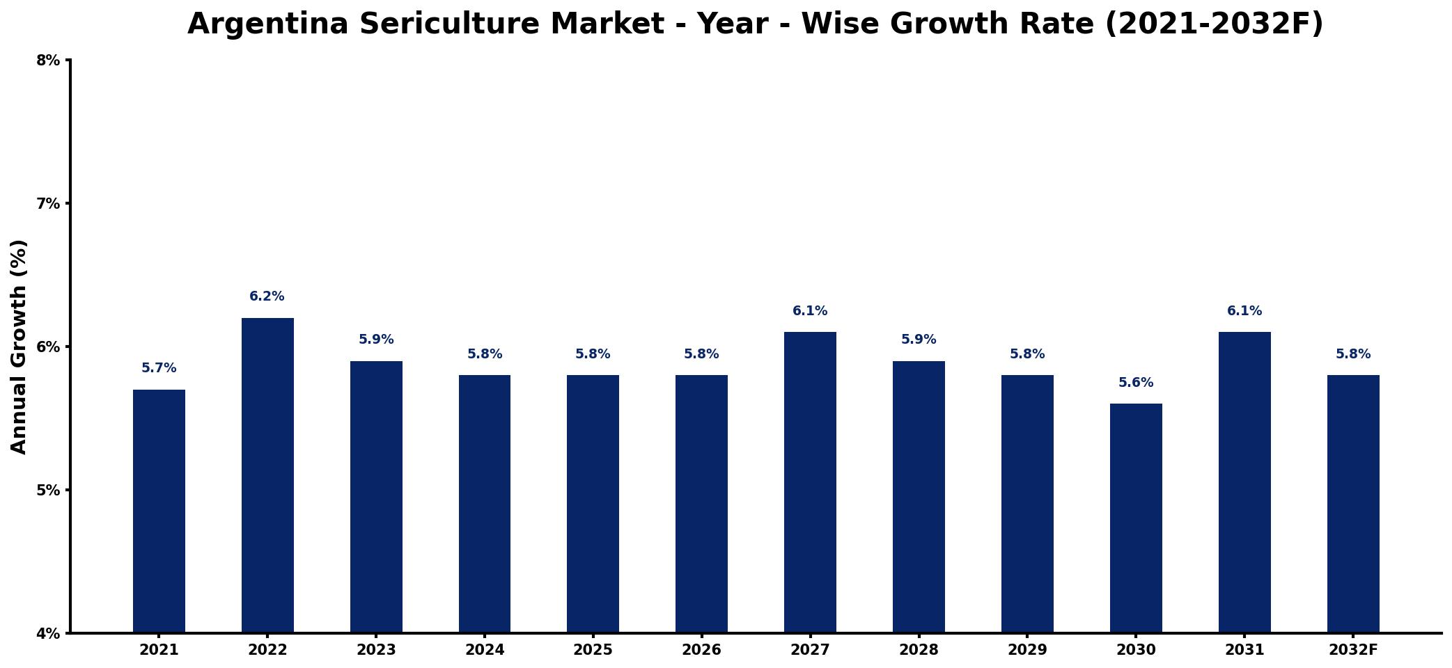 Argentina Sericulture Market Year-wise Growth Rate and Key Drivers