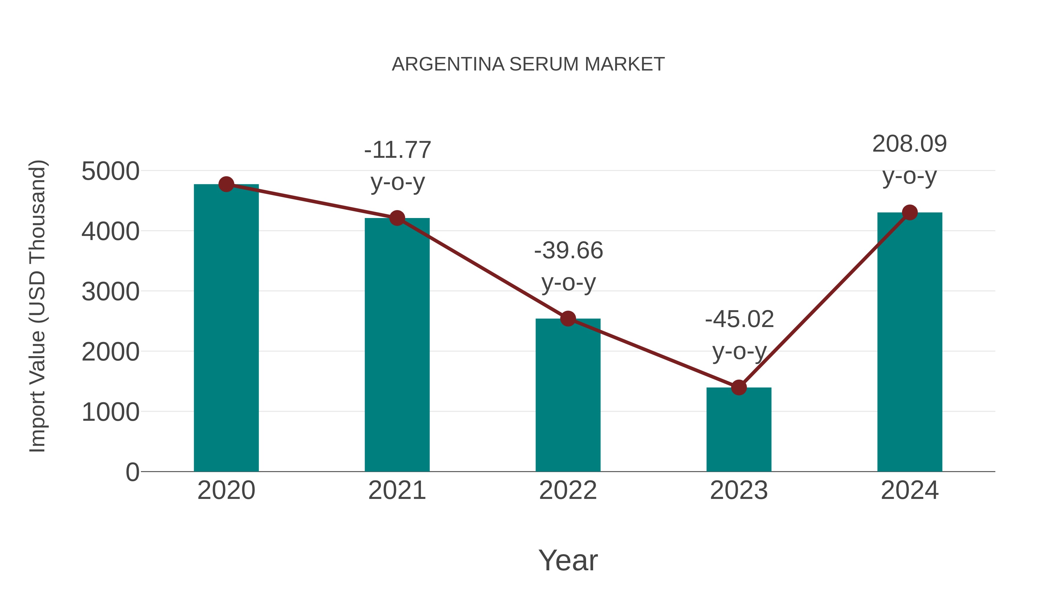  Argentina Serum Market: Import Trend Analysis