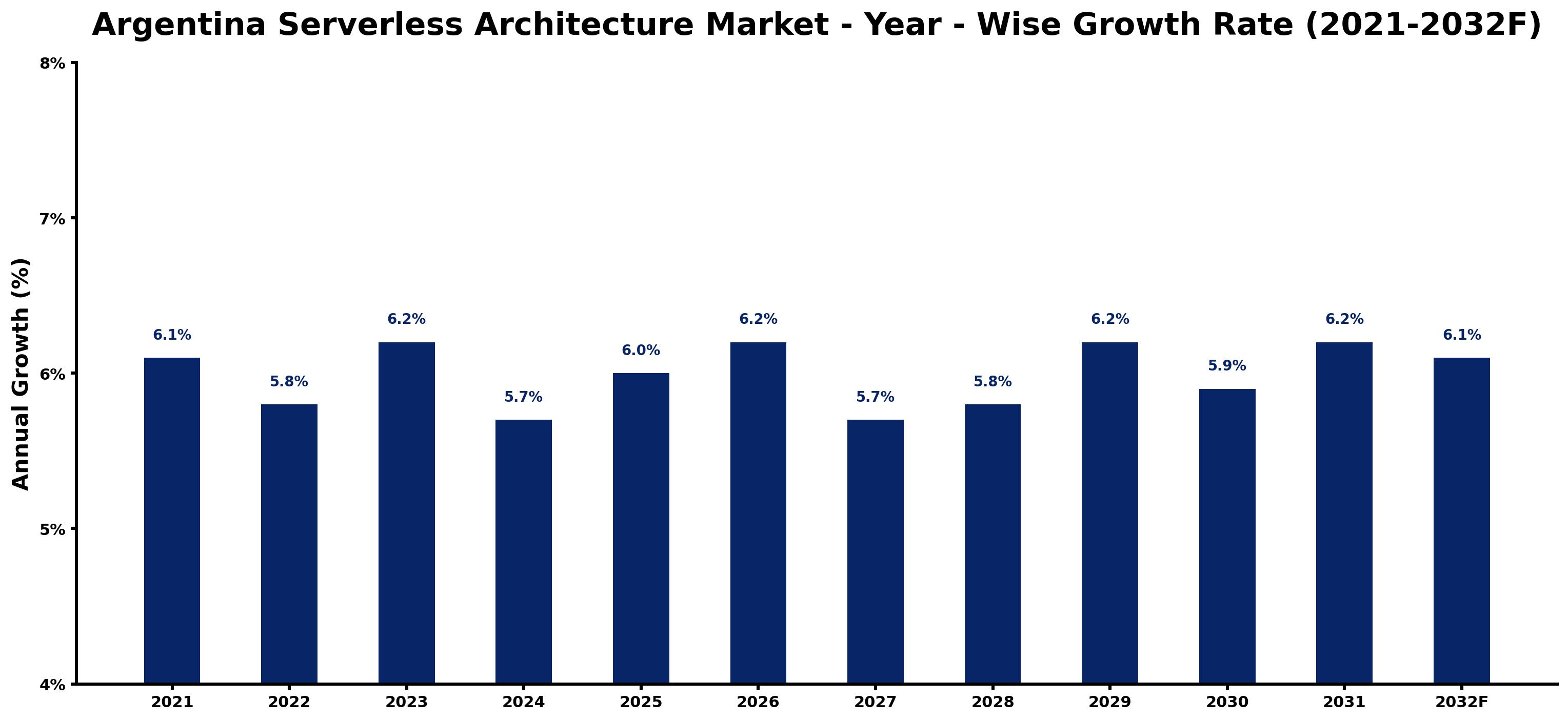 Argentina Serverless Architecture Market Year-wise Growth Rate and Key Drivers