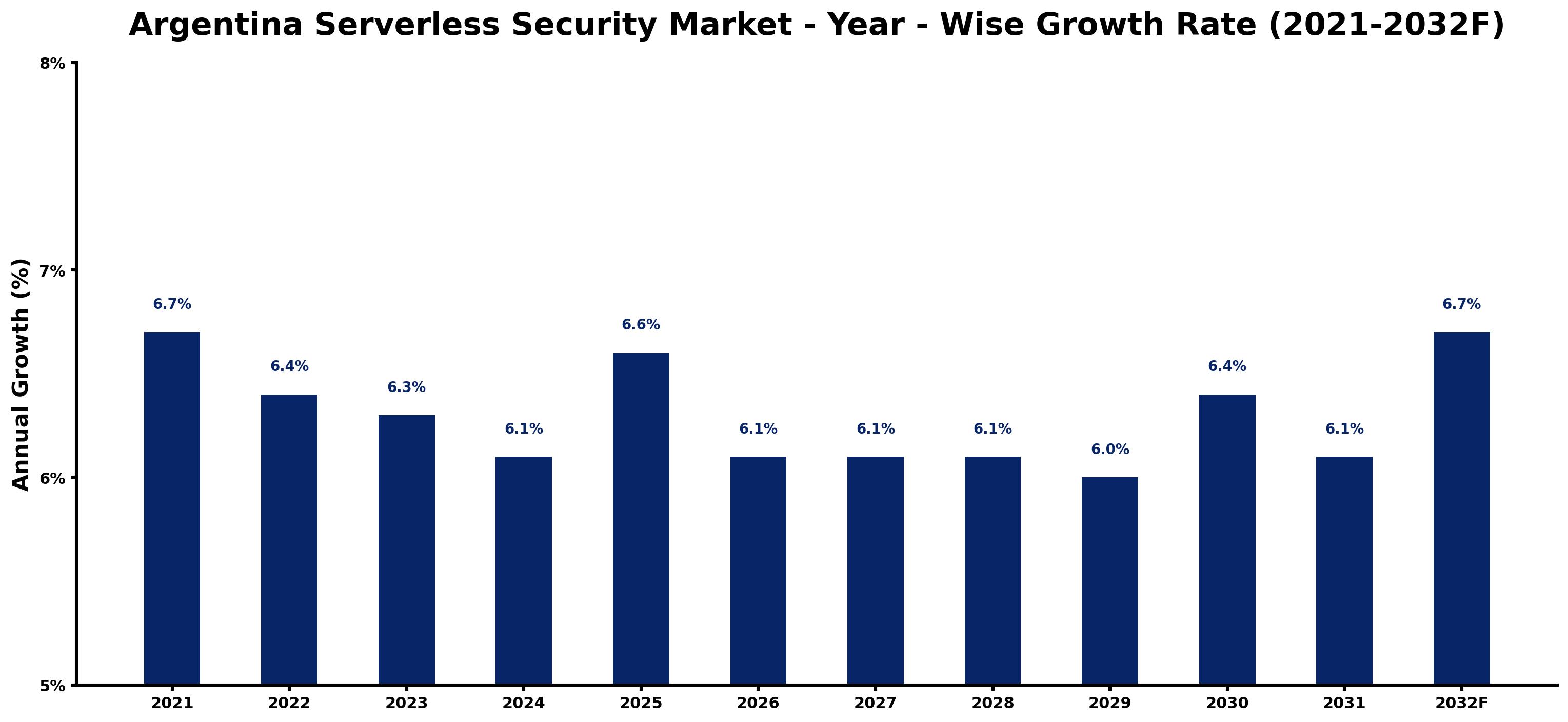 Argentina Serverless Security Market Year-wise Growth Rate and Key Drivers