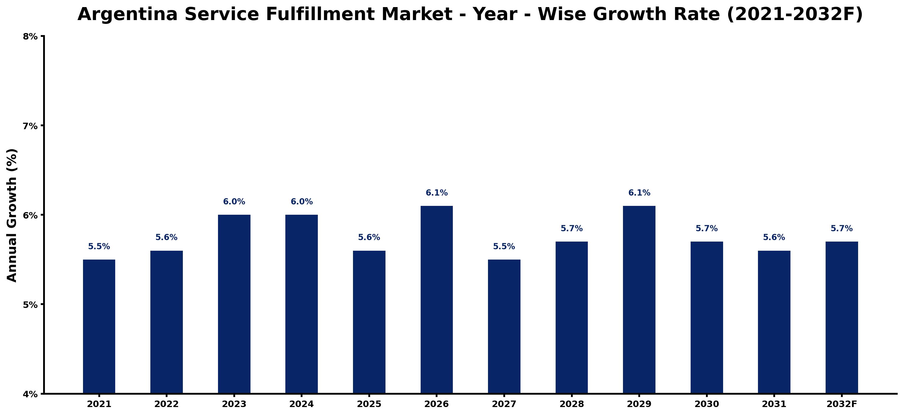 Argentina Service Fulfillment Market Year-wise Growth Rate and Key Drivers