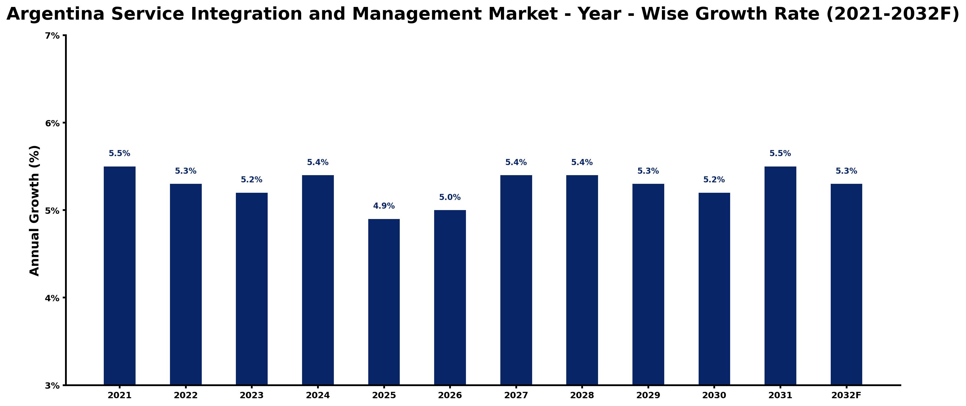 Argentina Service Integration and Management Market Year-wise Growth Rate and Key Drivers