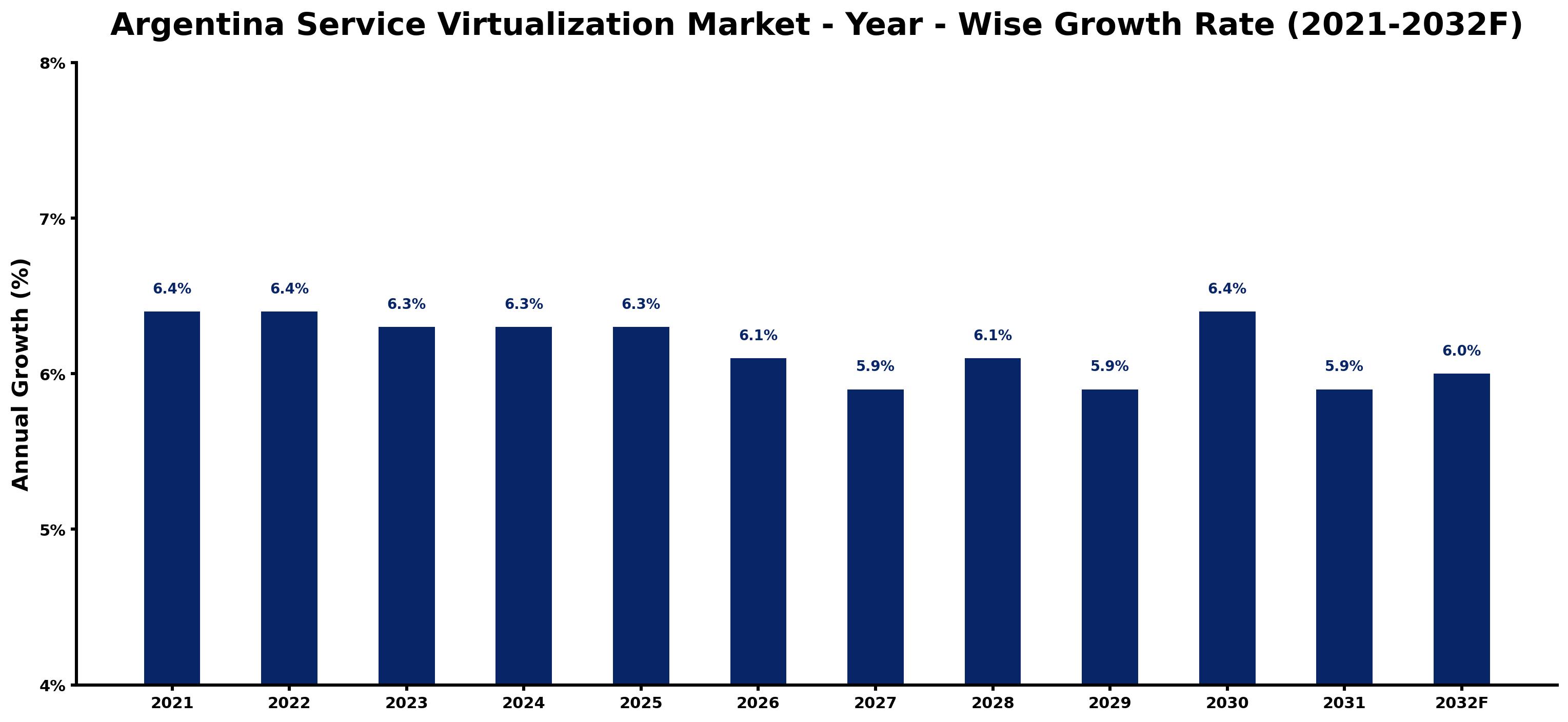 Argentina Service Virtualization Market Year-wise Growth Rate and Key Drivers