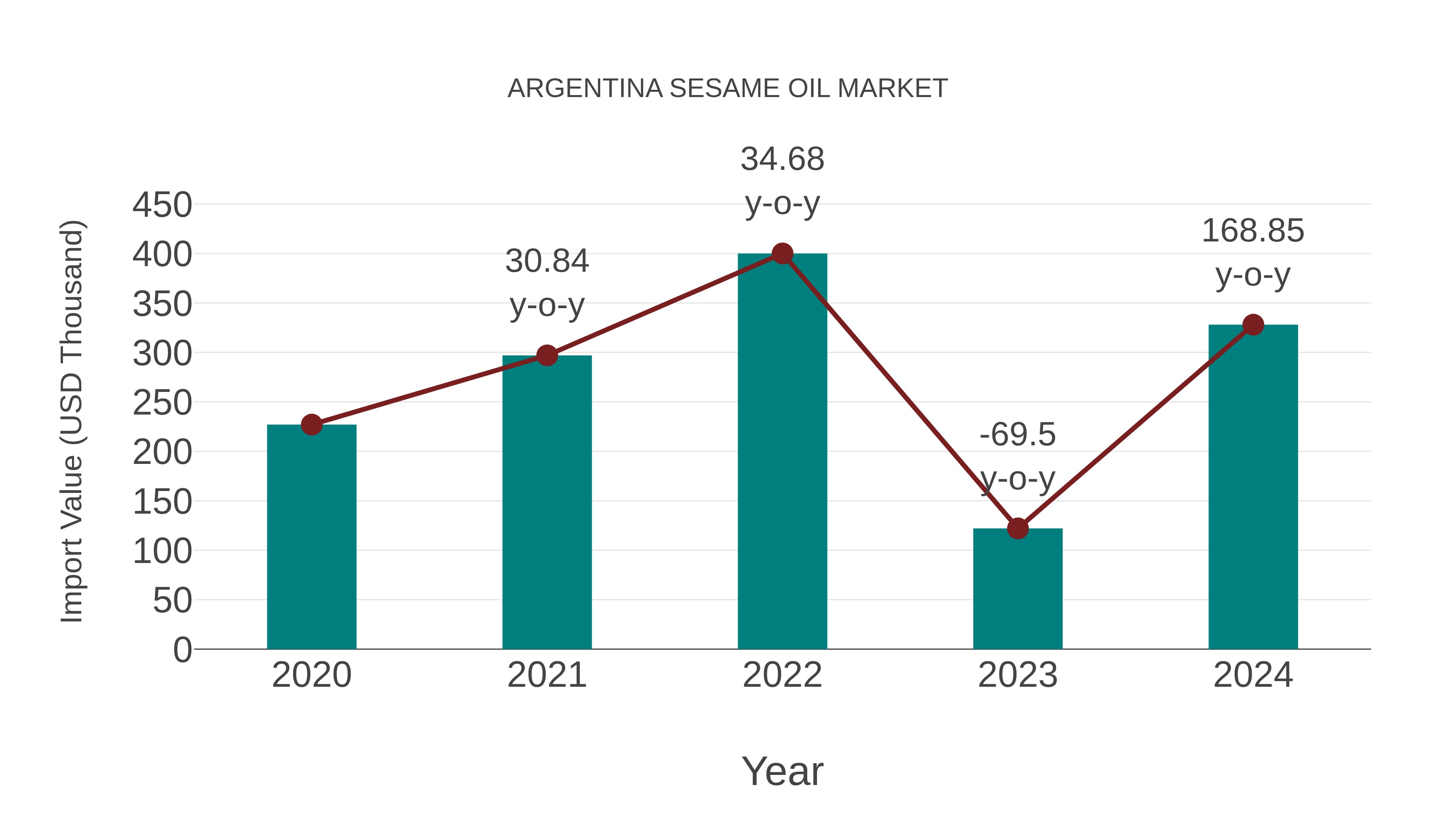  Argentina Sesame Oil Market: Import Trend Analysis