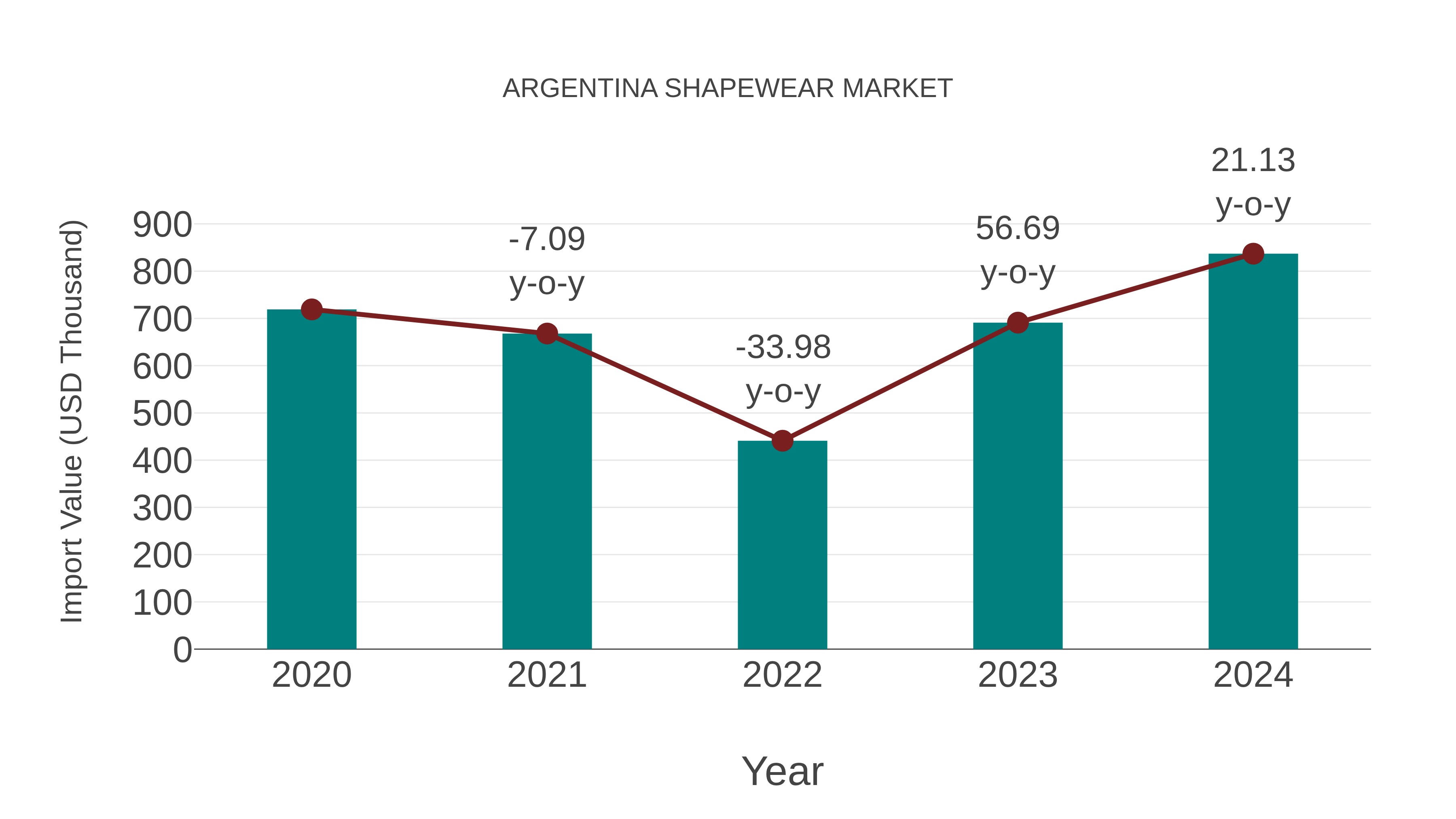  Argentina Shapewear Market: Import Trend Analysis