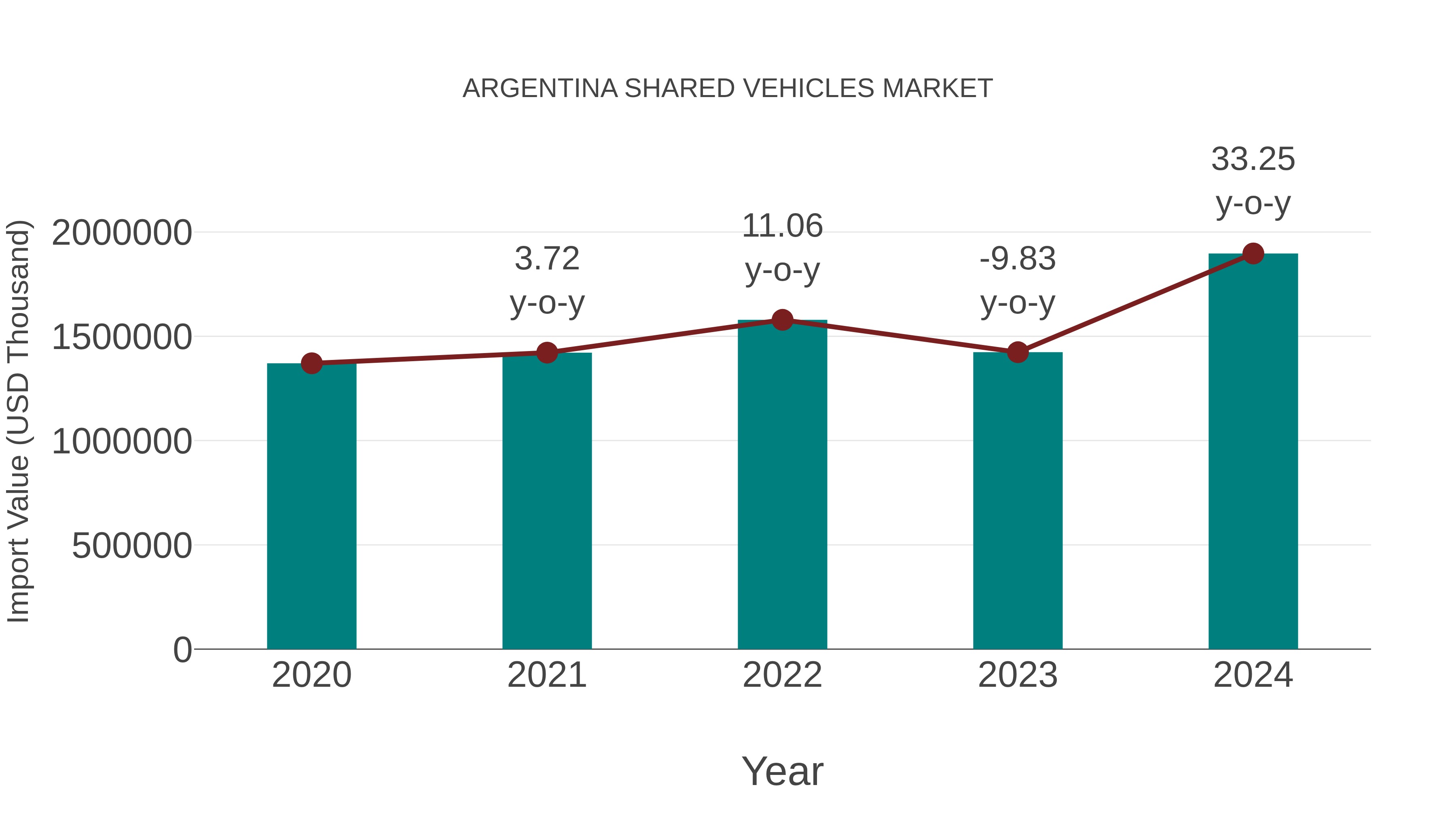  Argentina Shared Vehicles Market: Import Trend Analysis