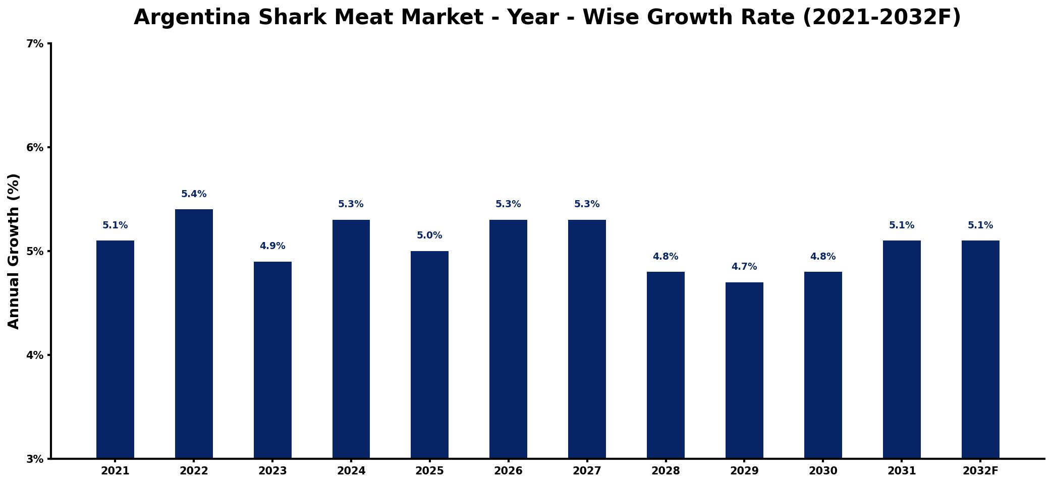 Argentina Shark Meat Market Year-wise Growth Rate and Key Drivers