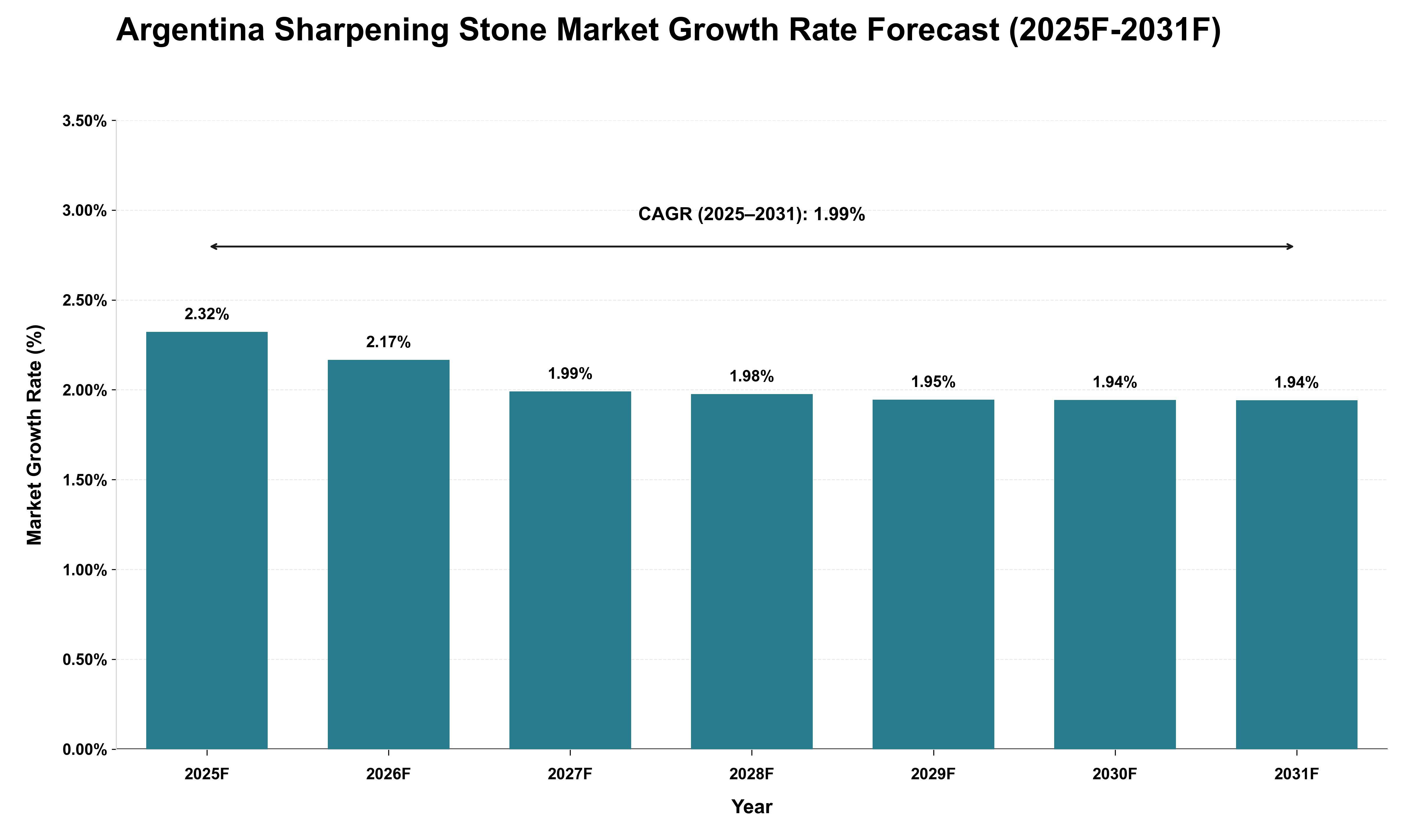 Argentina Sharpening Stone Market Growth Rate Analysis (2025 - 2031)