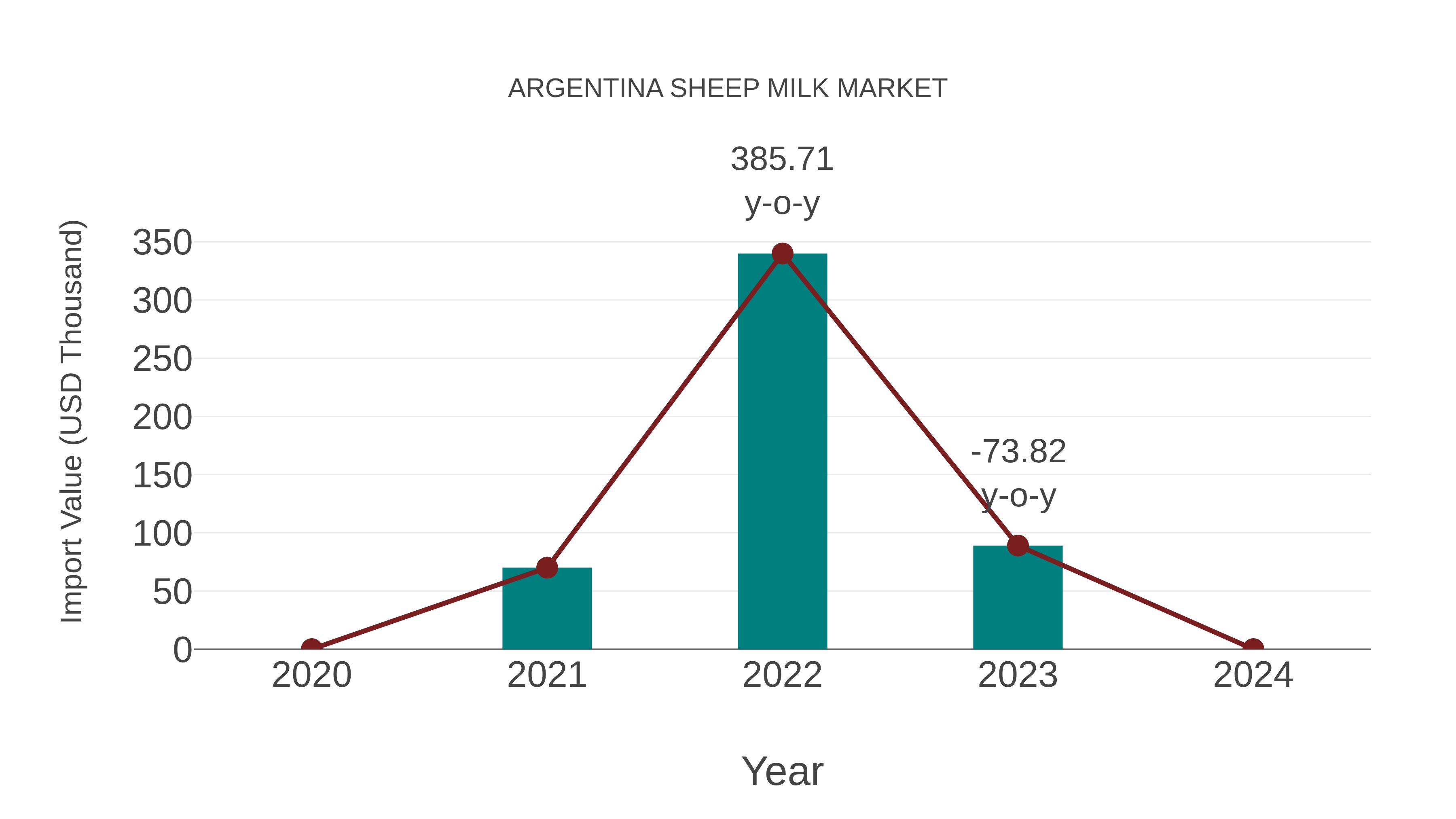  Argentina Sheep Milk Market: Import Trend Analysis