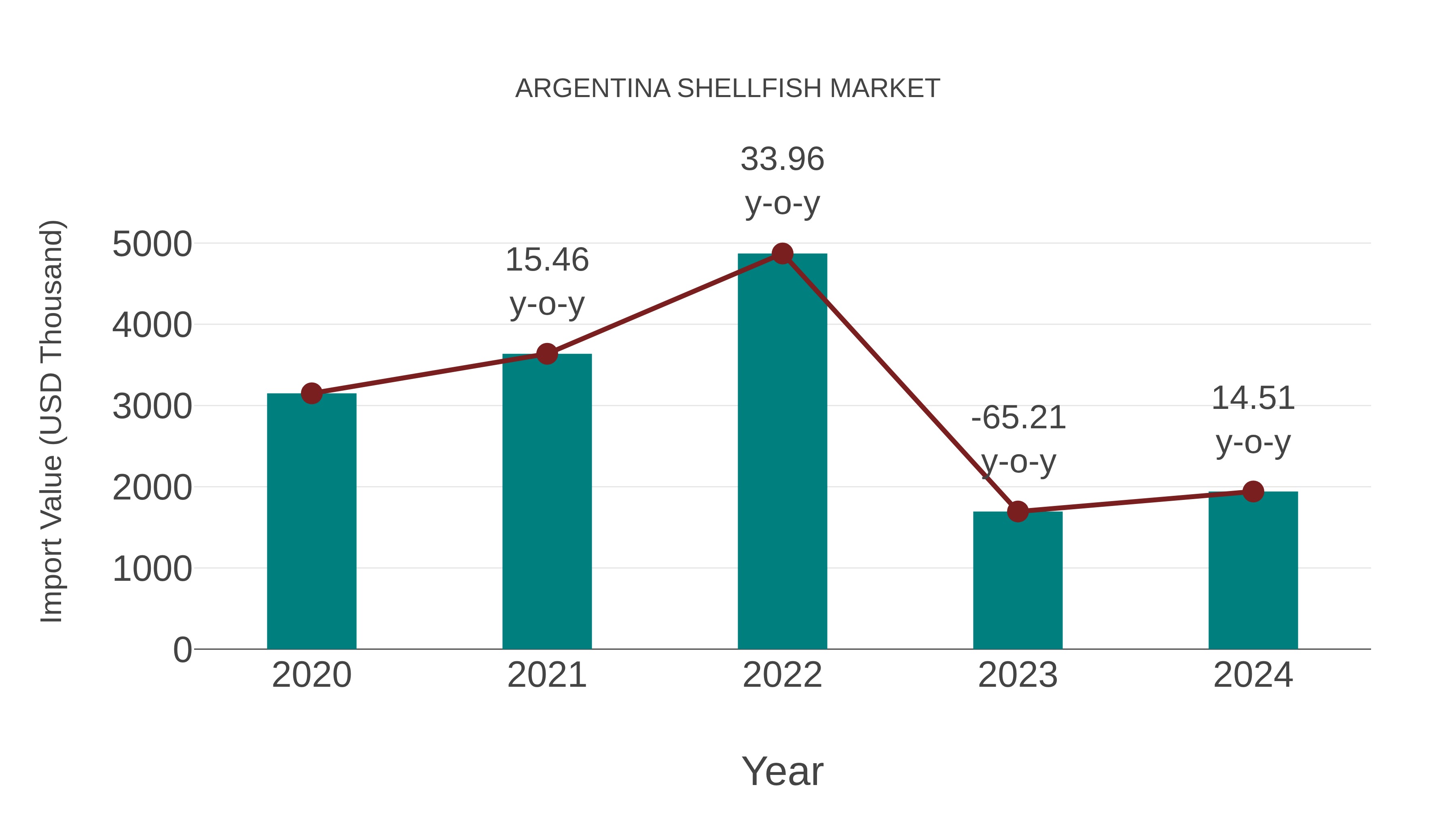  Argentina Shellfish Market: Import Trend Analysis