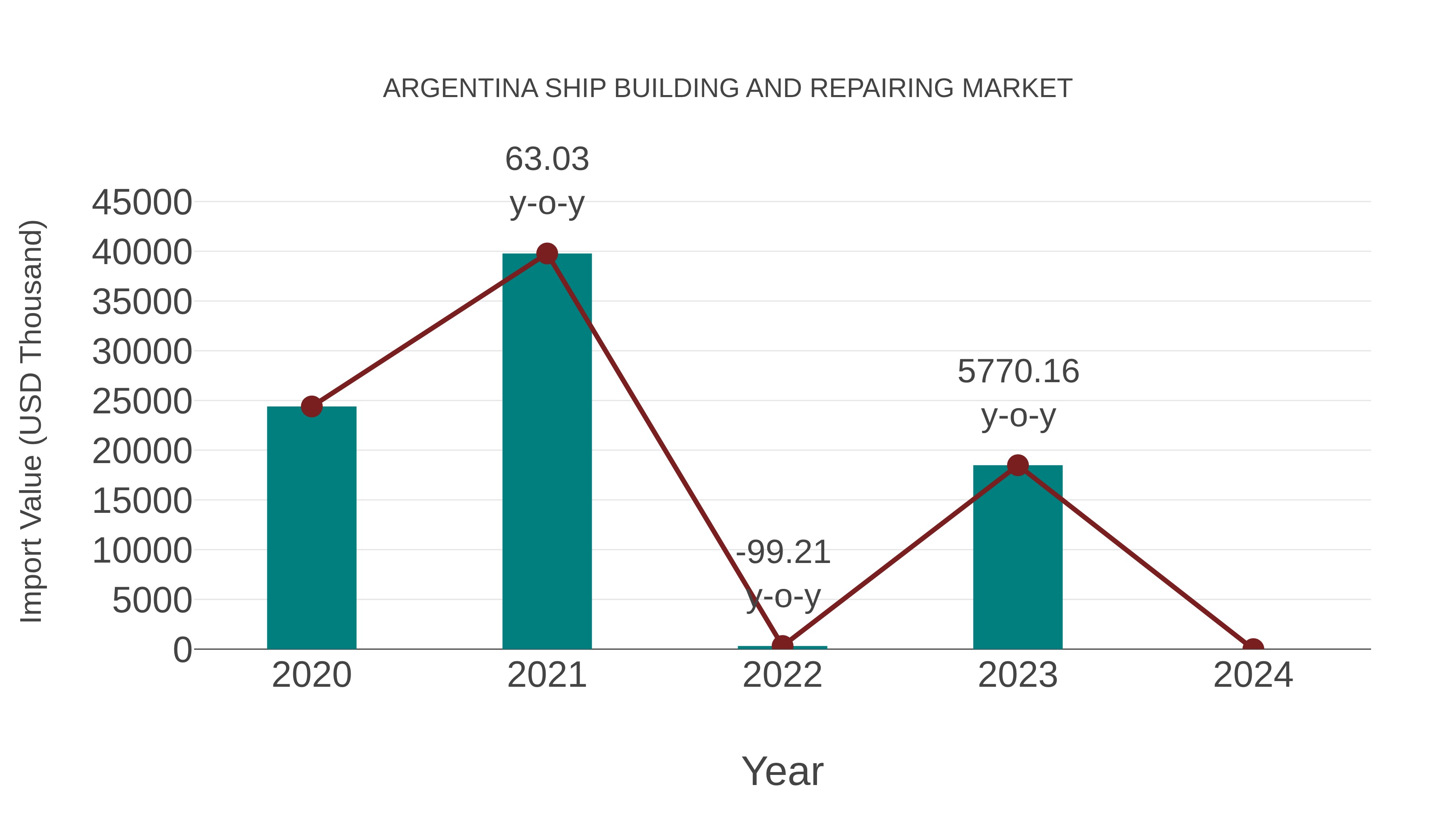  Argentina Ship Building and Repairing Market: Import Trend Analysis