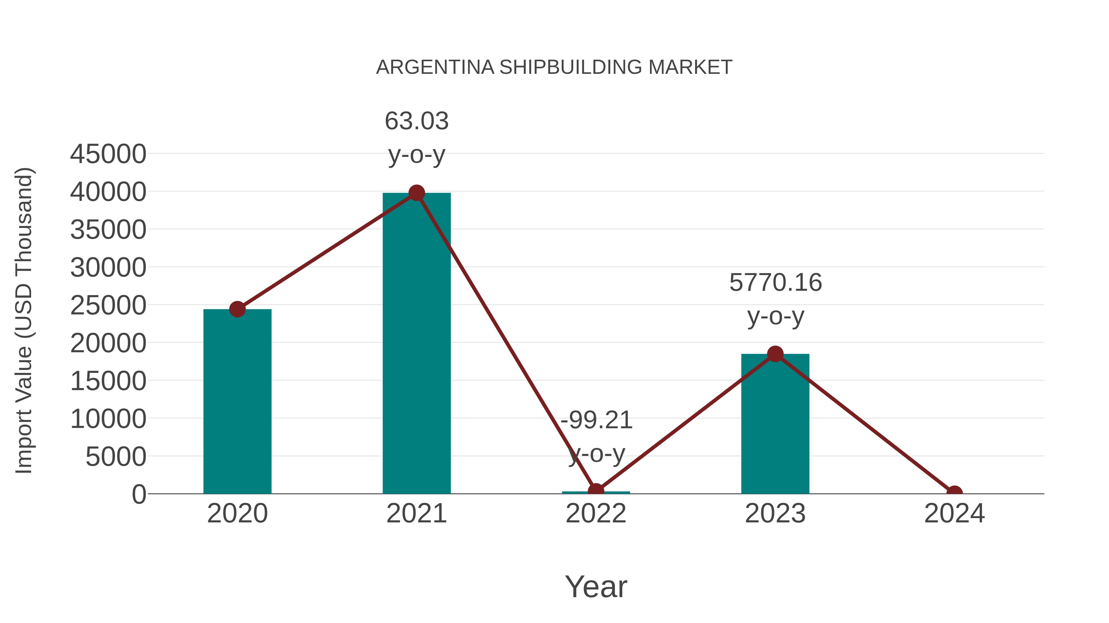  Argentina Shipbuilding Market: Import Trend Analysis