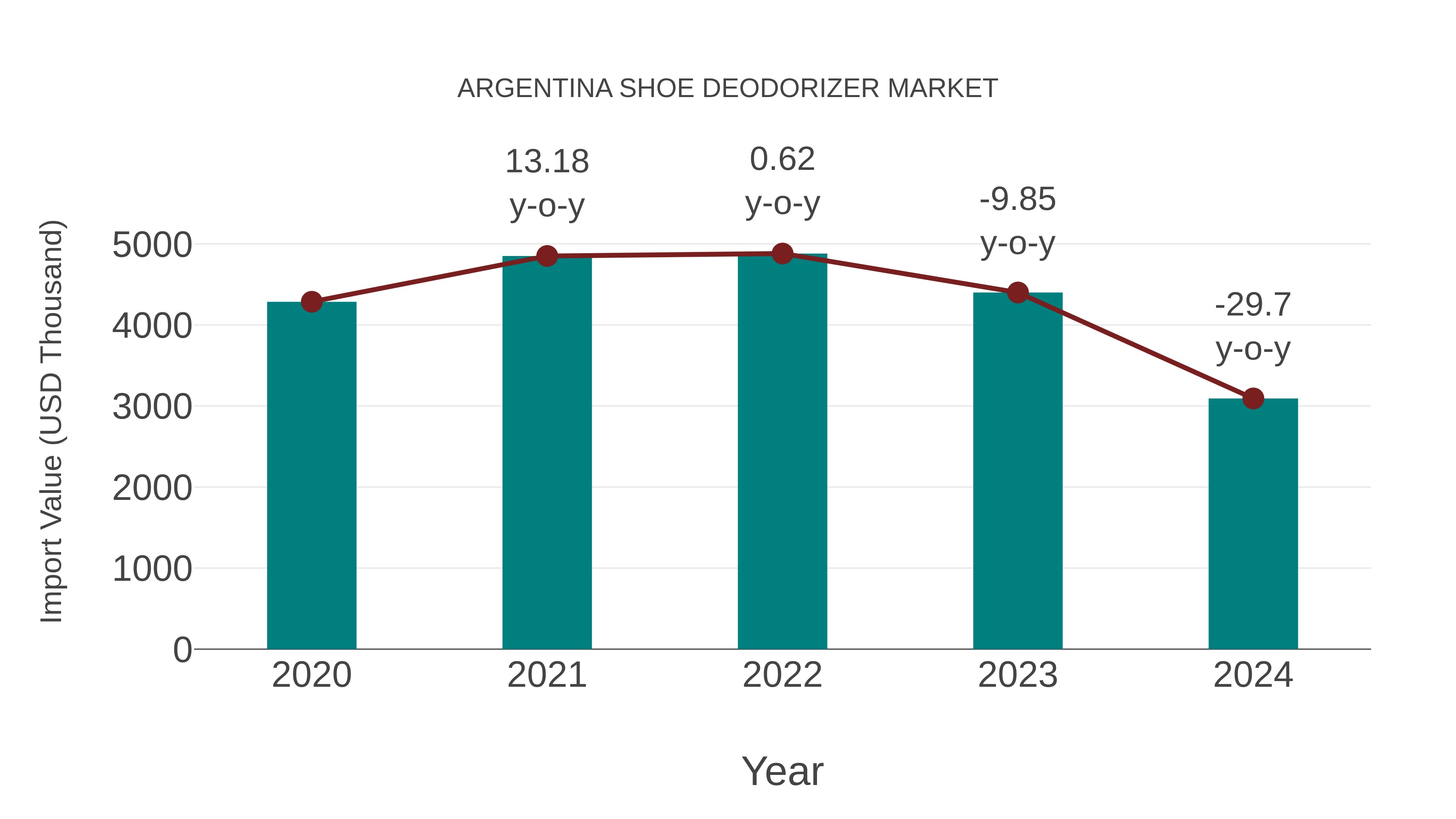 Argentina Shoe Deodorizer Market: Import Trend Analysis