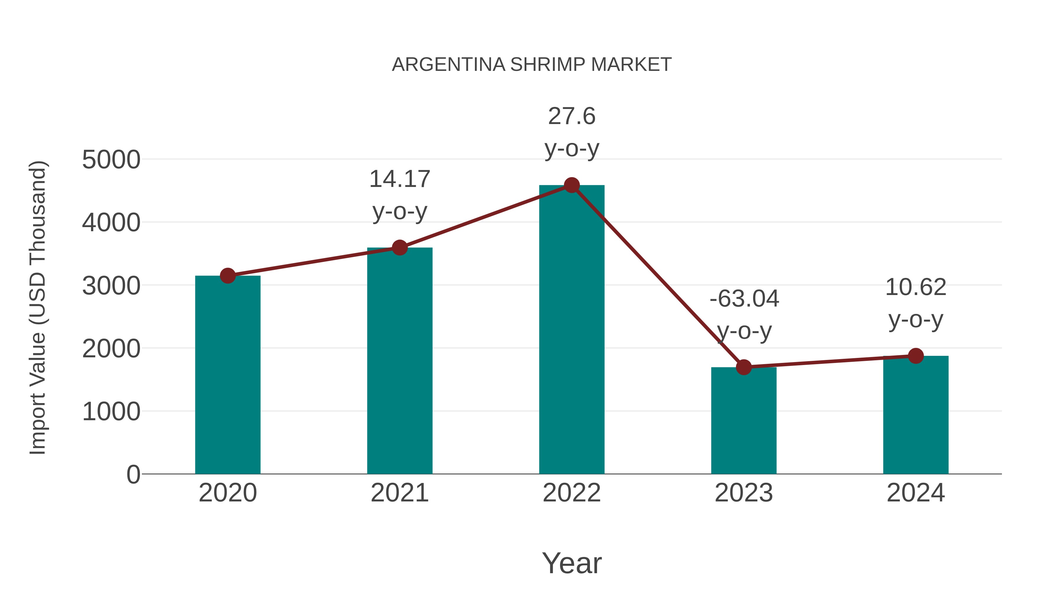  Argentina Shrimp Market: Import Trend Analysis