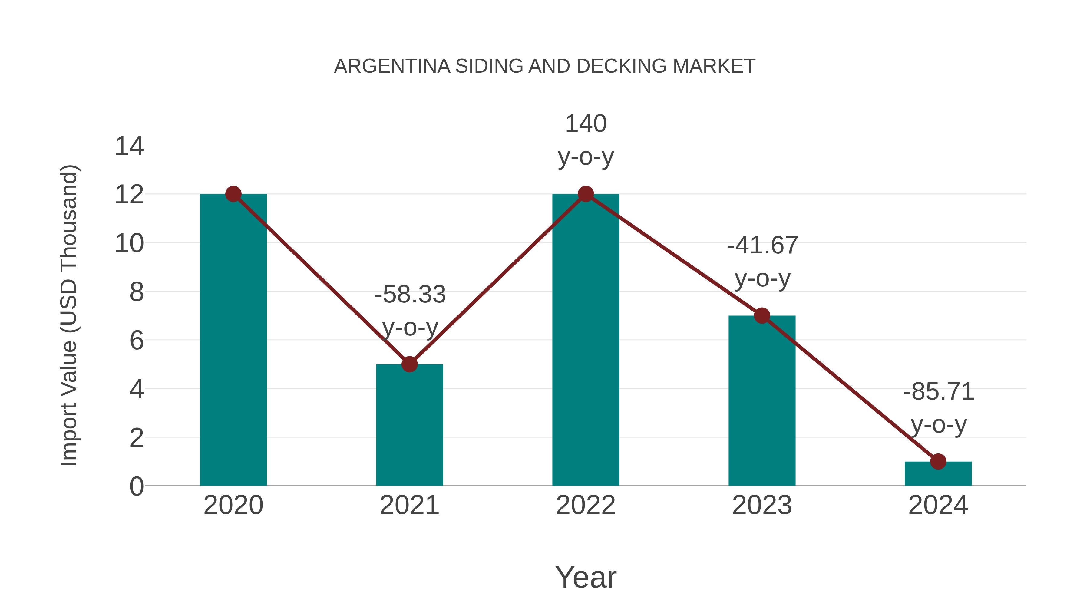  Argentina Siding and Decking Market: Import Trend Analysis