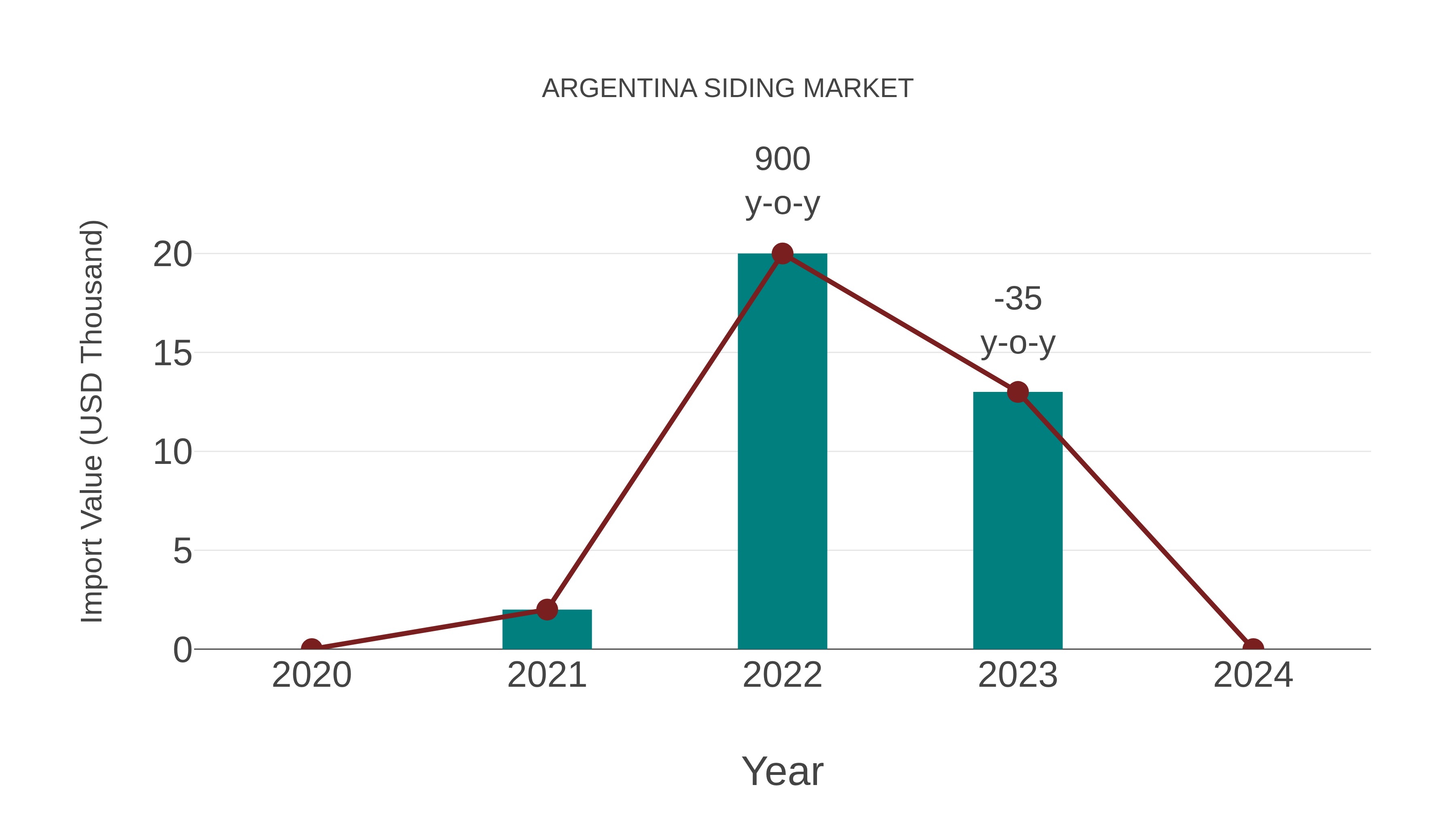  Argentina Siding Market: Import Trend Analysis