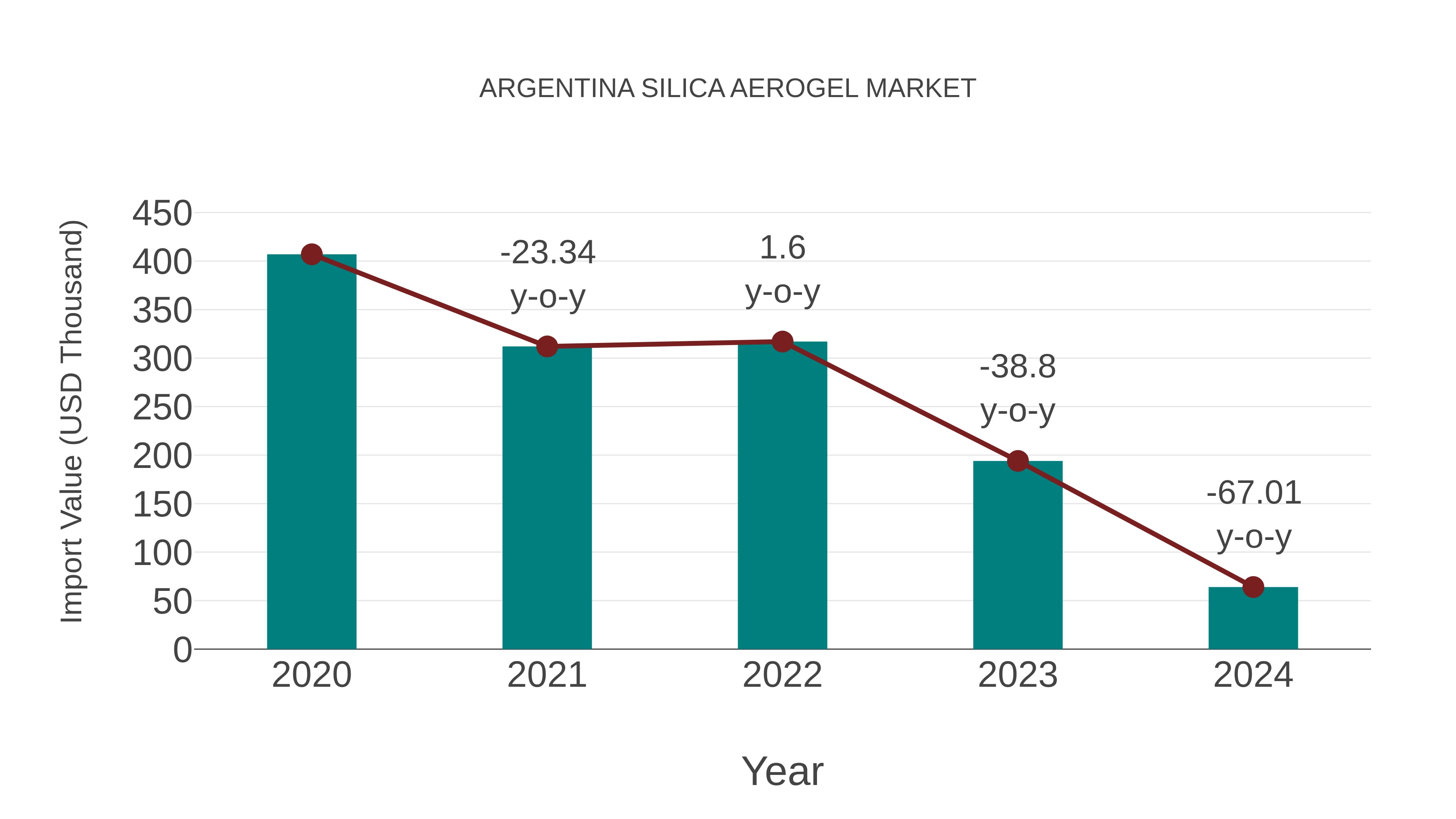Argentina Silica Aerogel Market: Import Trend Analysis