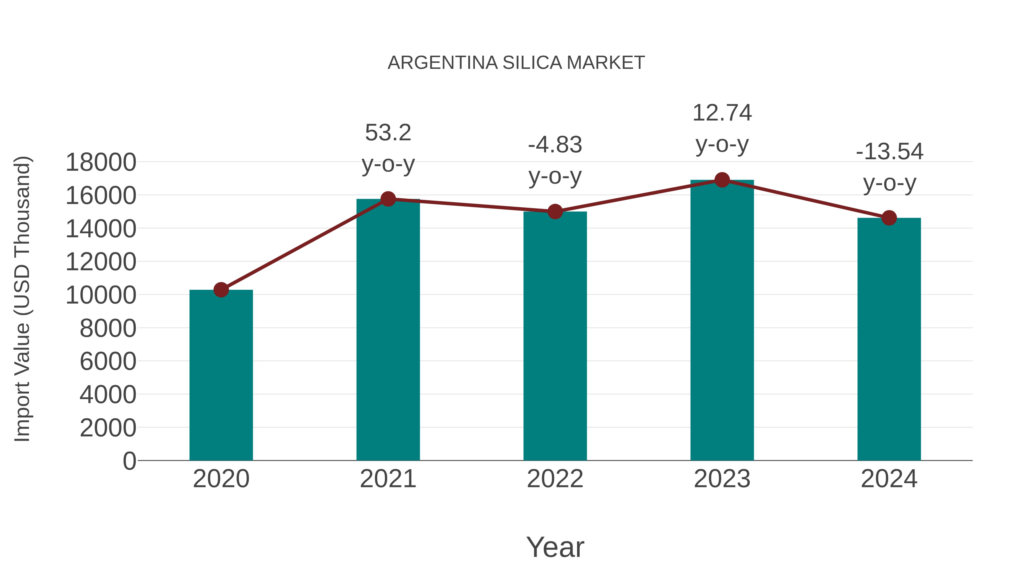  Argentina Silica Market: Import Trend Analysis