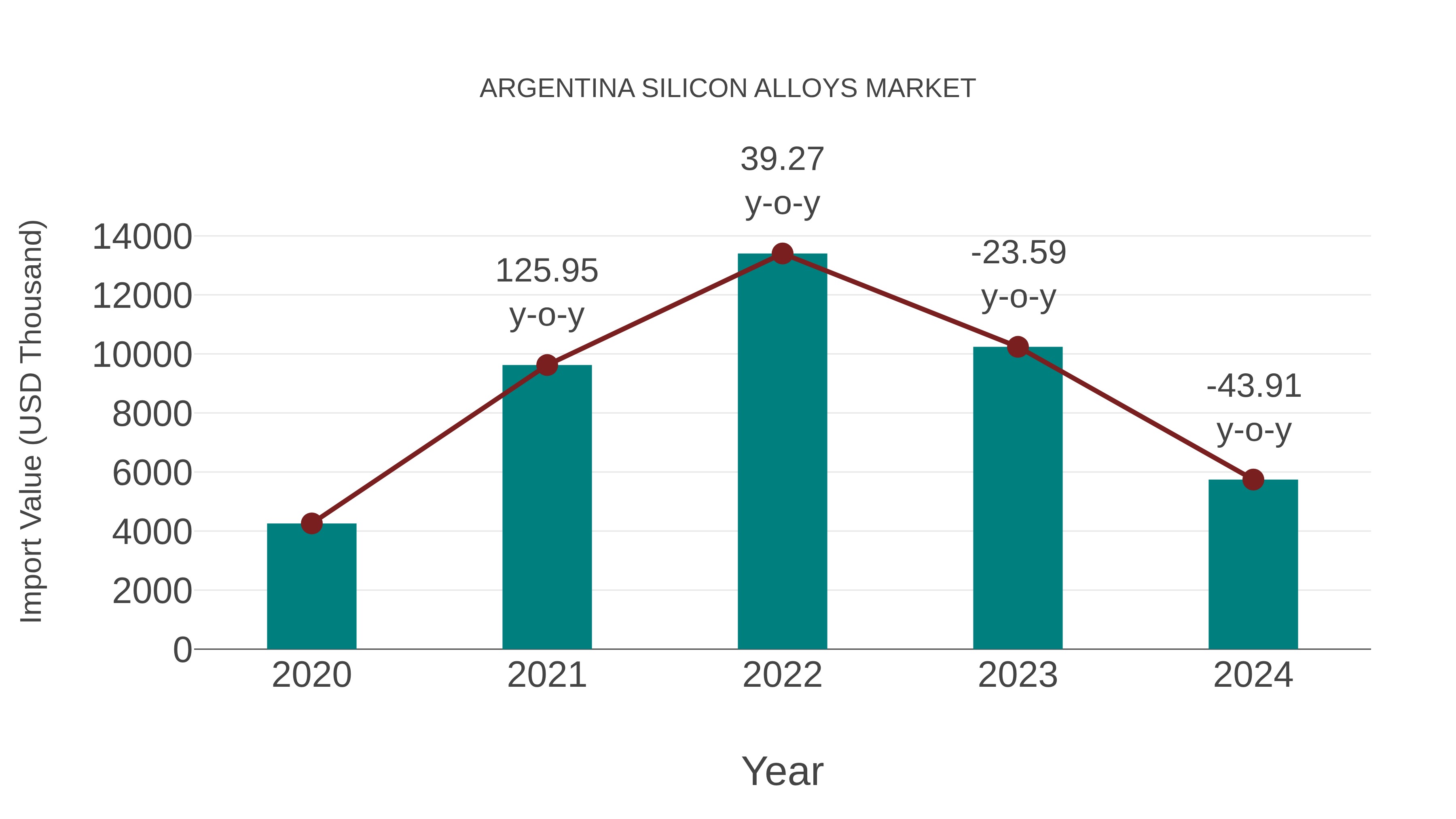  Argentina Silicon Alloys Market: Import Trend Analysis