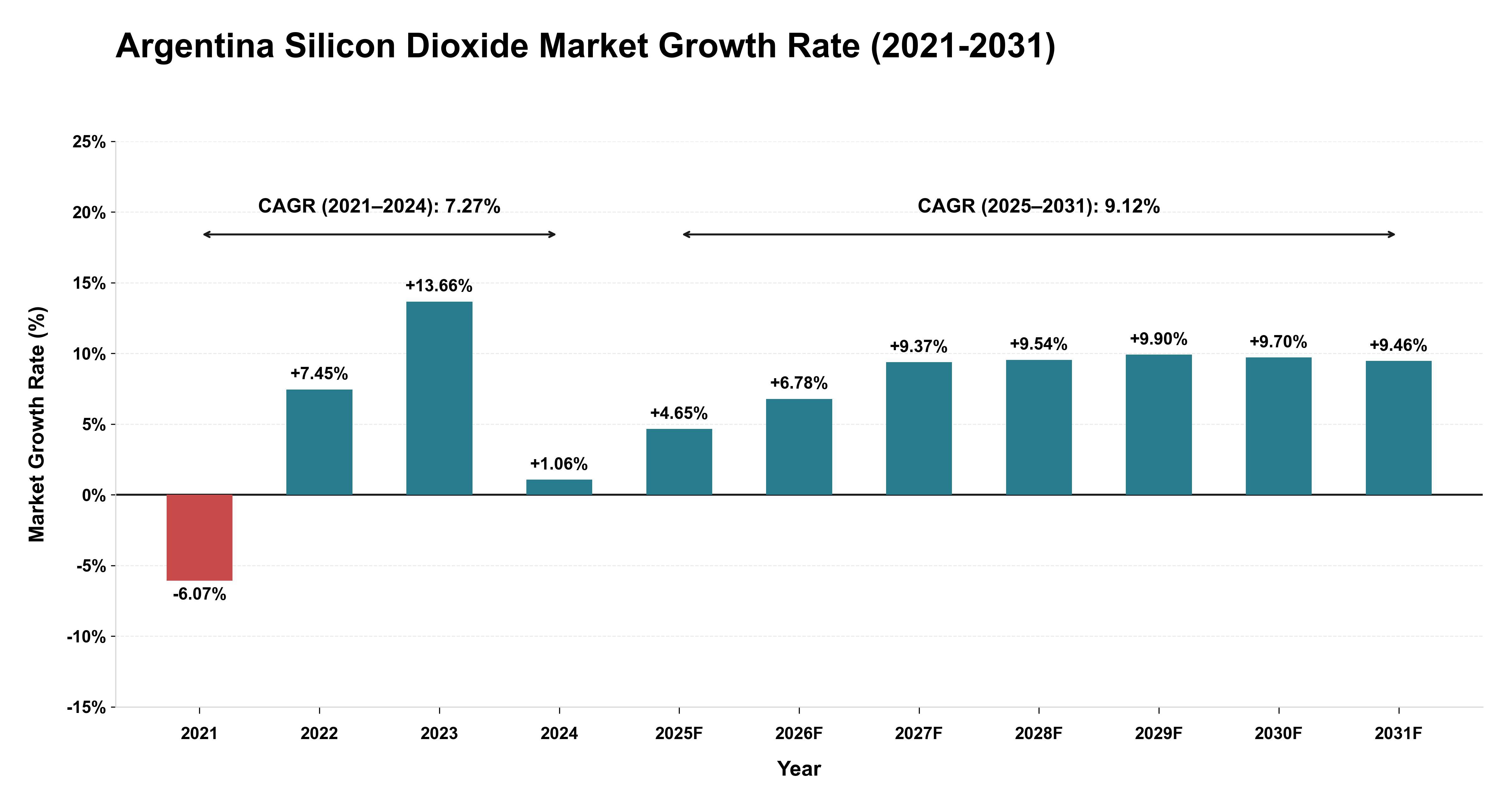 Argentina Silicon Dioxide Market Growth Rate Analysis (2021-2031)