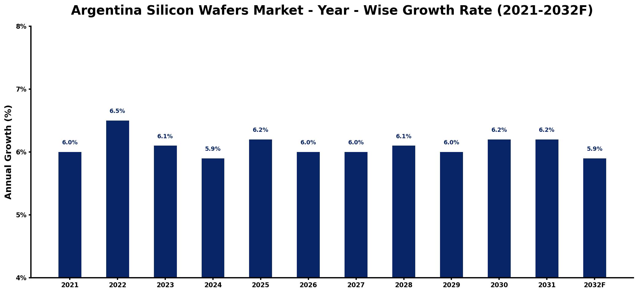 Argentina Silicon Wafers Market Year-wise Growth Rate and Key Drivers