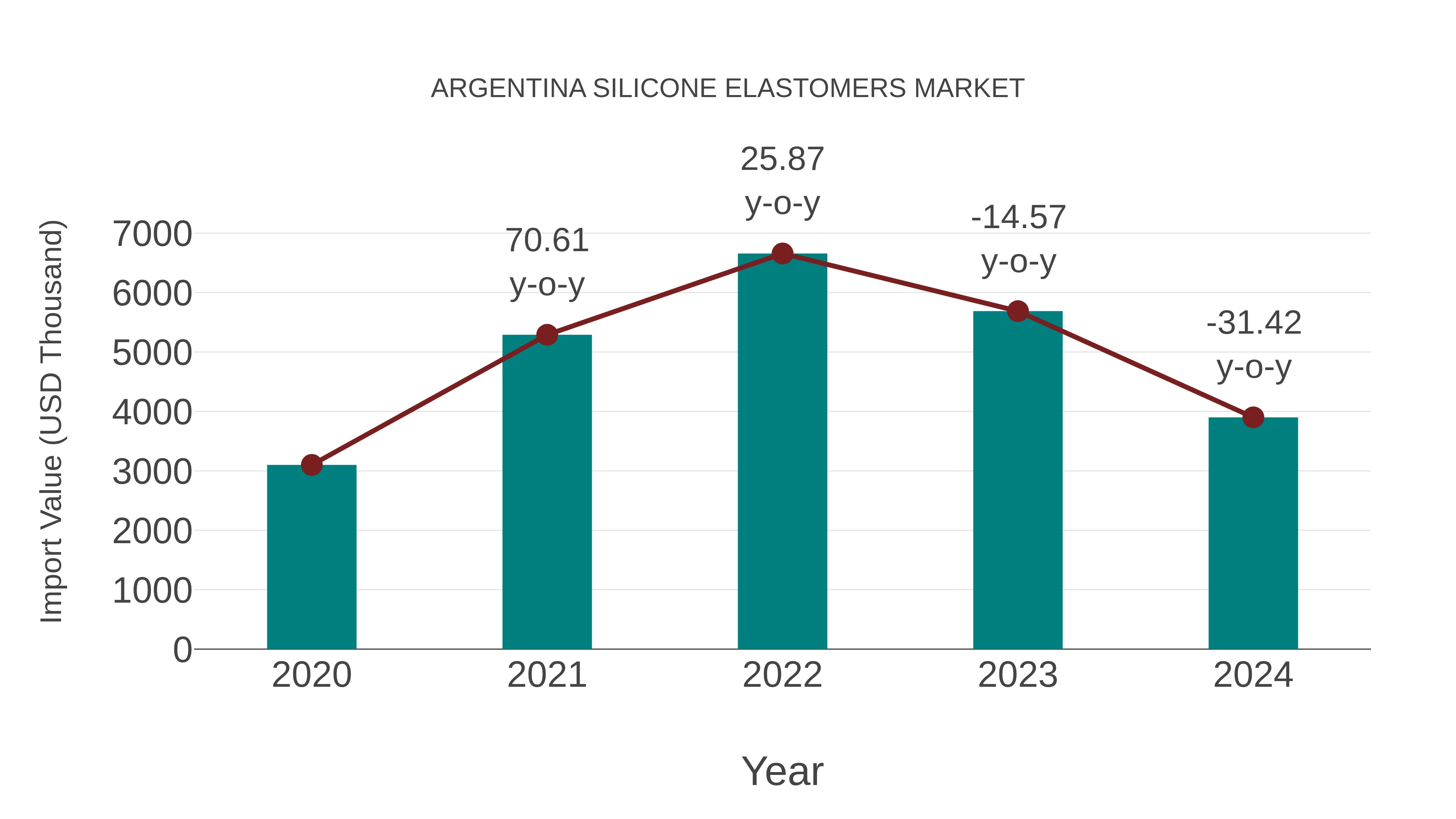  Argentina Silicone Elastomers Market: Import Trend Analysis