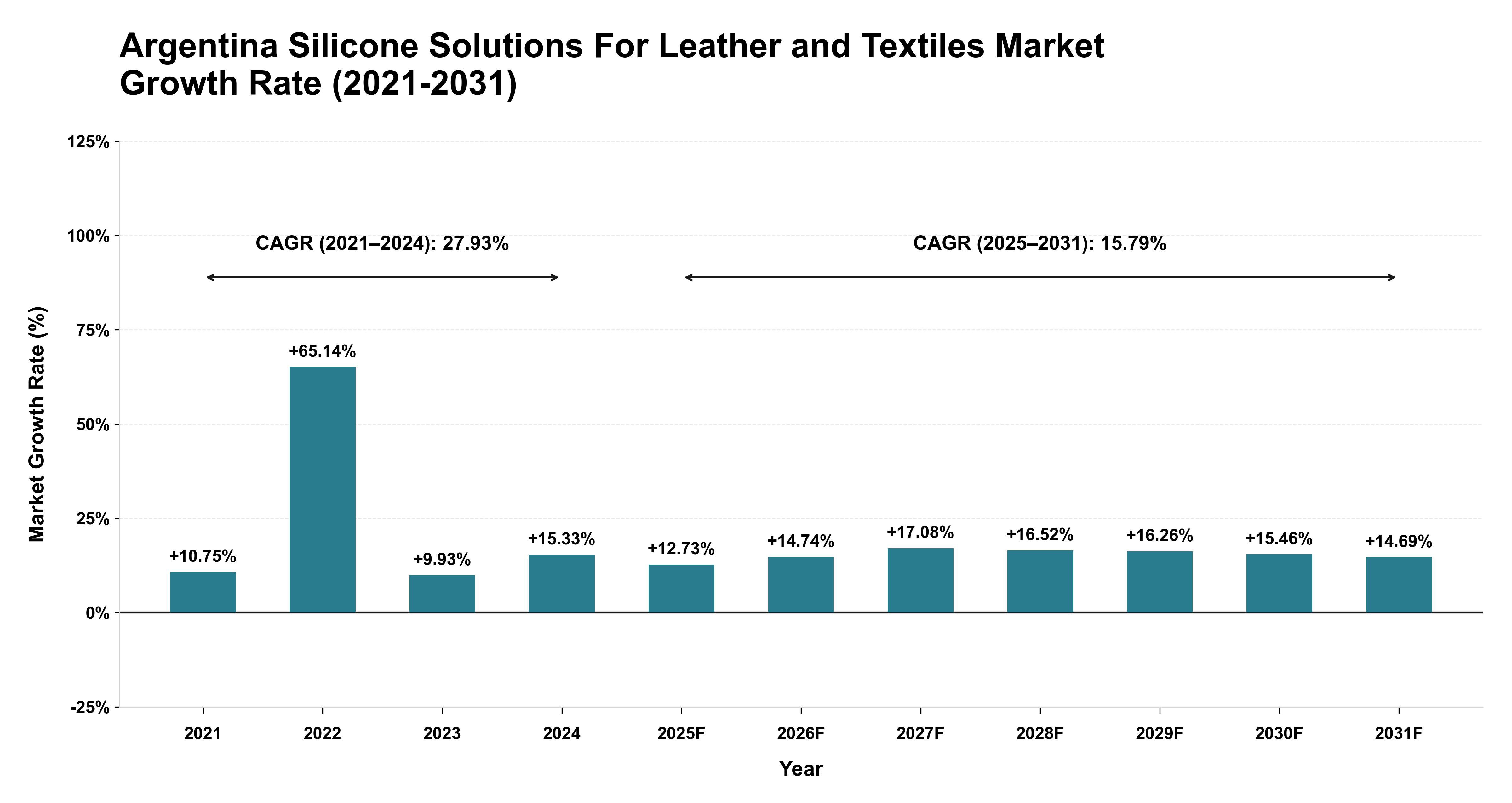 Argentina Silicone Solutions For Leather and Textiles Market Growth Rate Analysis (2021-2031)