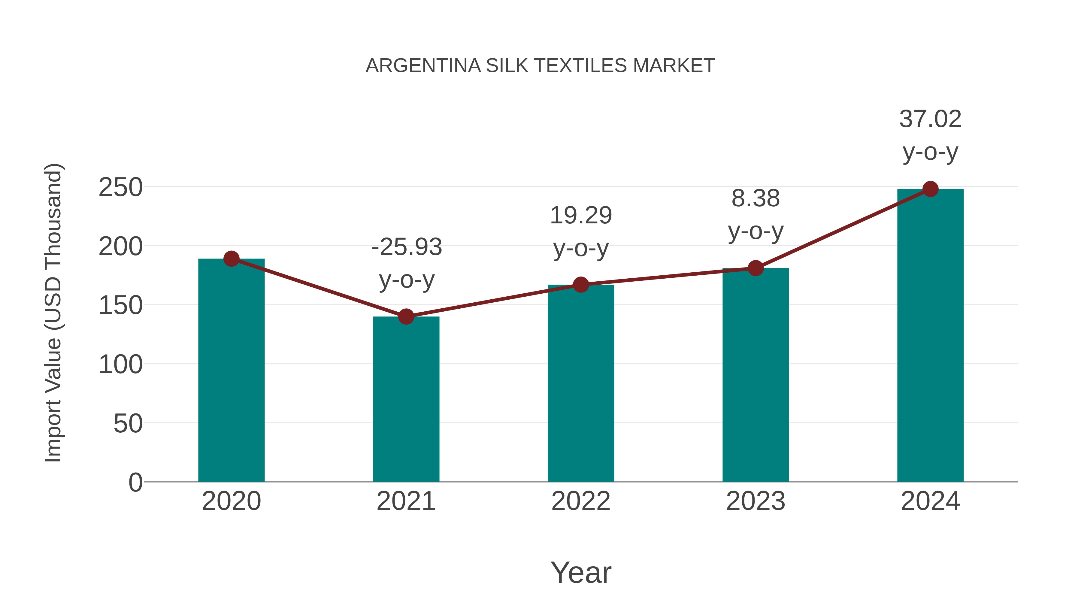  Argentina Silk Textiles Market: Import Trend Analysis
