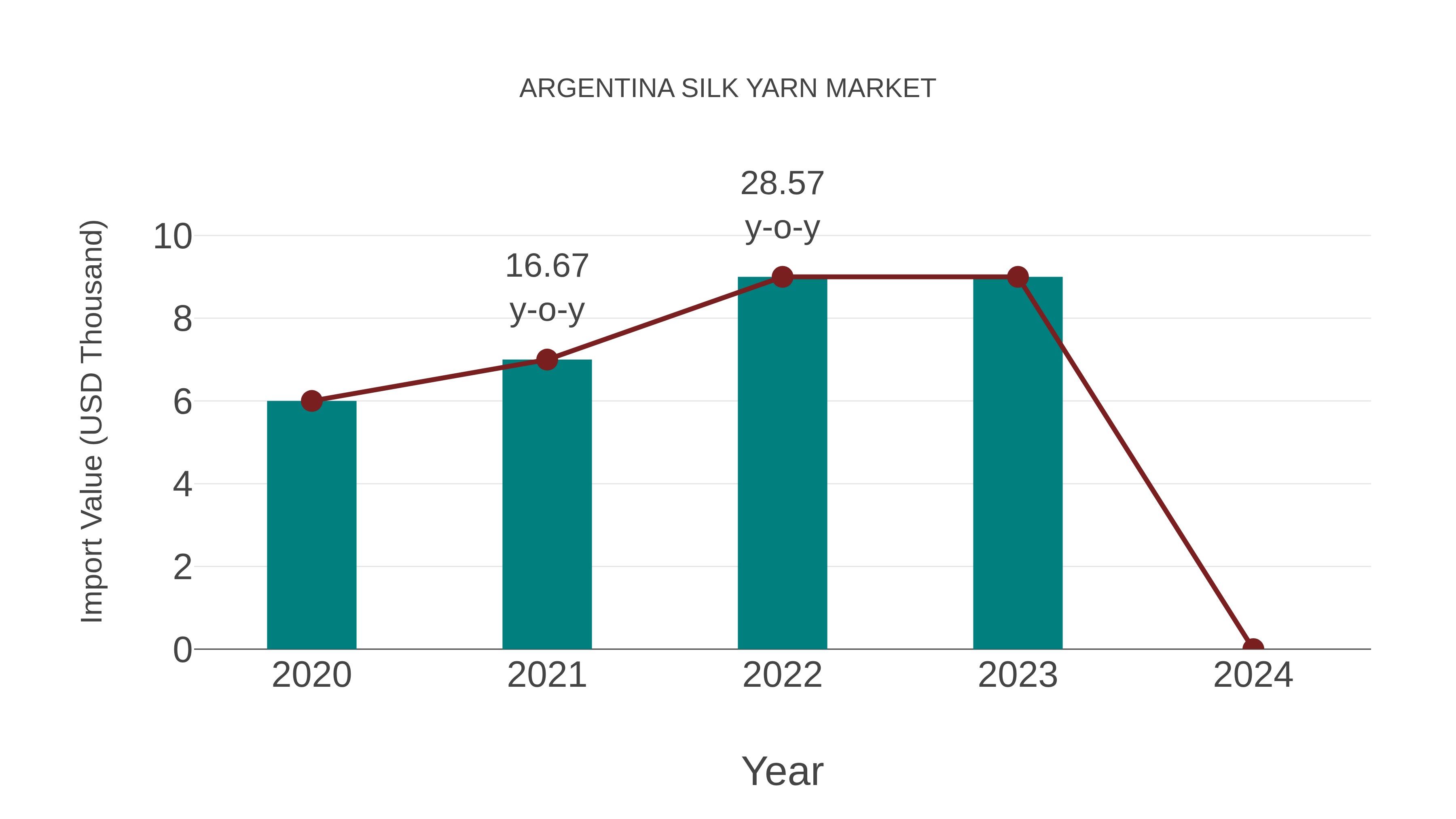 Argentina Silk Yarn Market: Import Trend Analysis