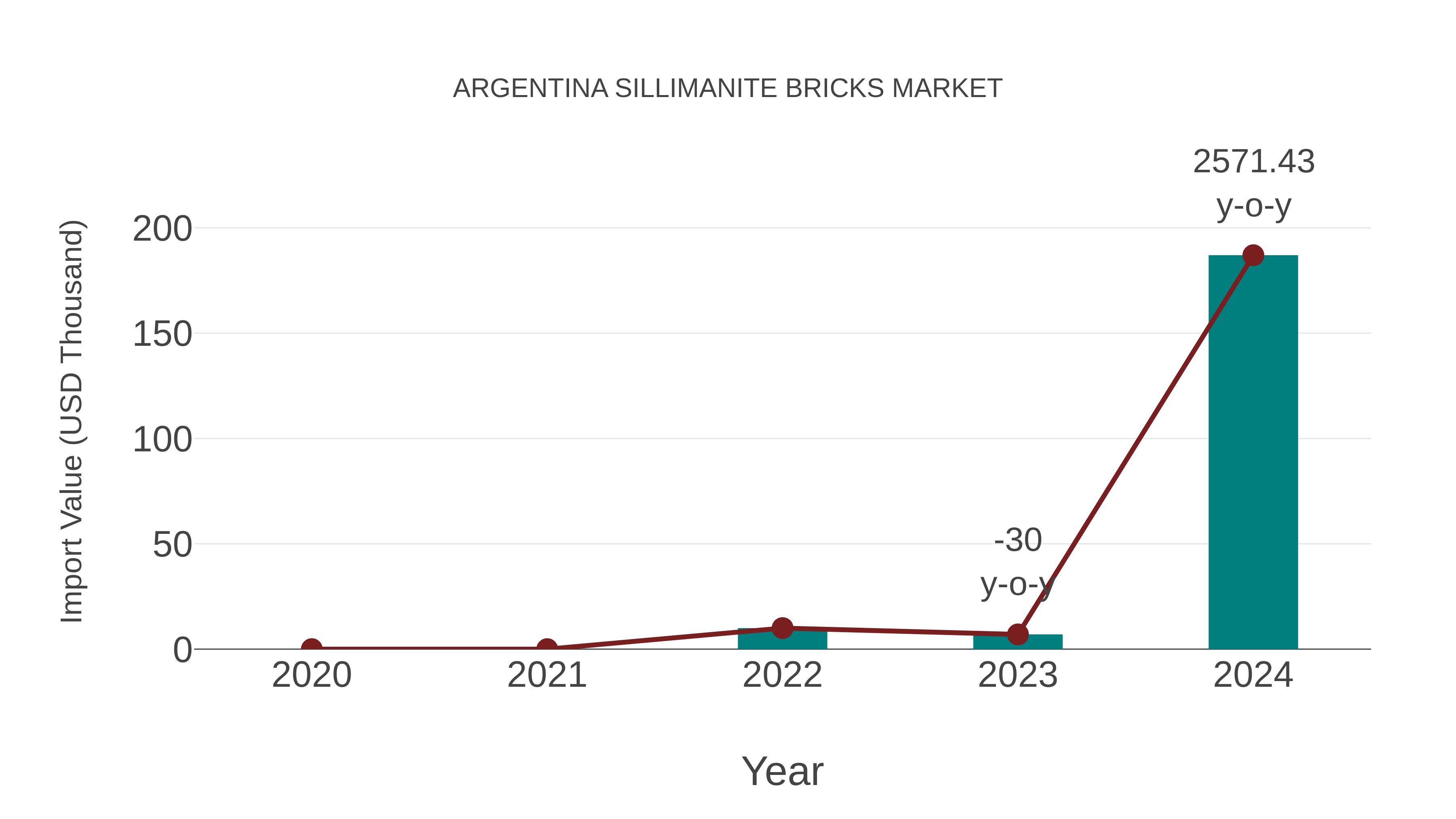  Argentina Sillimanite Bricks Market: Import Trend Analysis