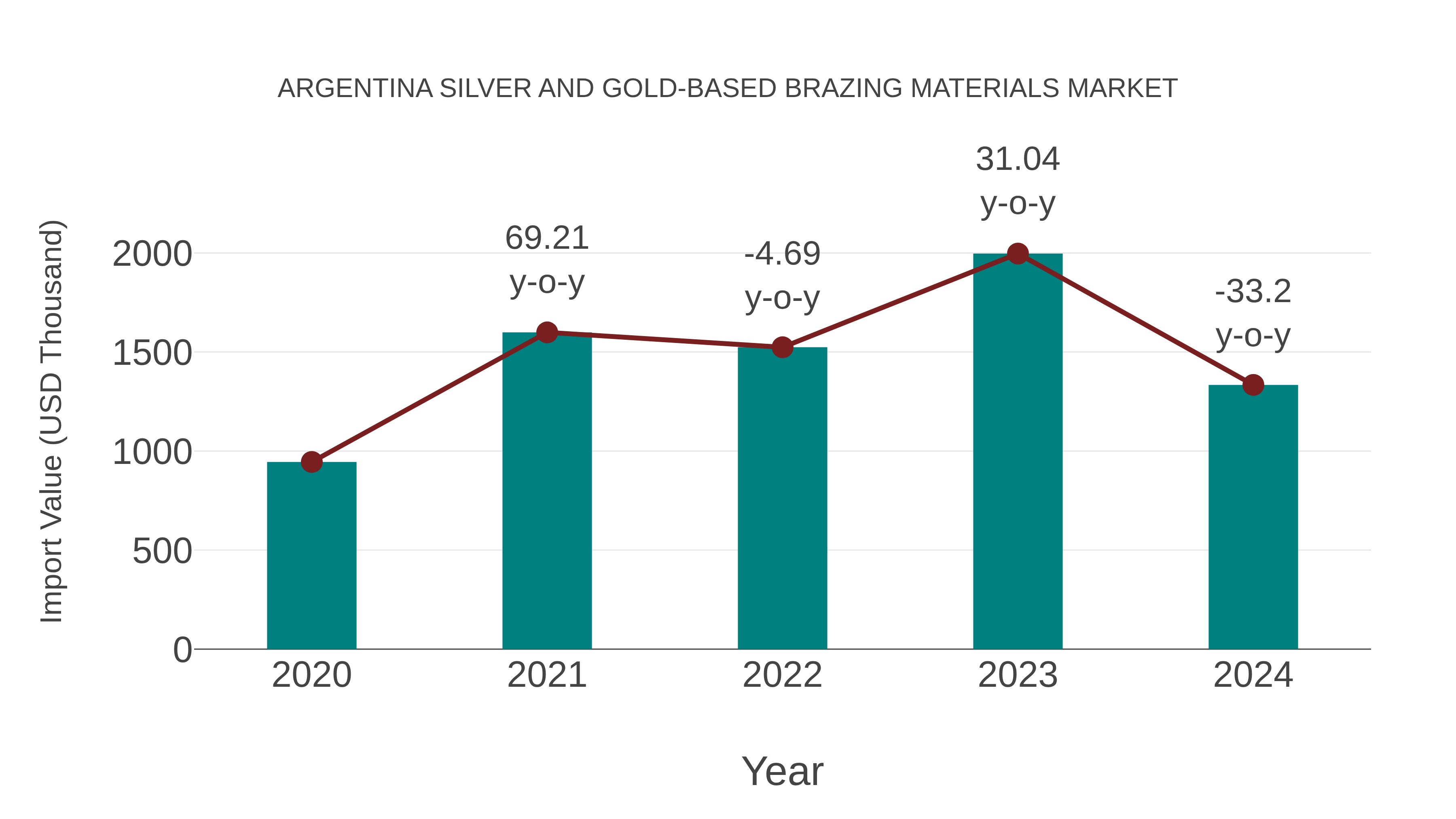  Argentina Silver and Gold-based Brazing Materials Market: Import Trend Analysis