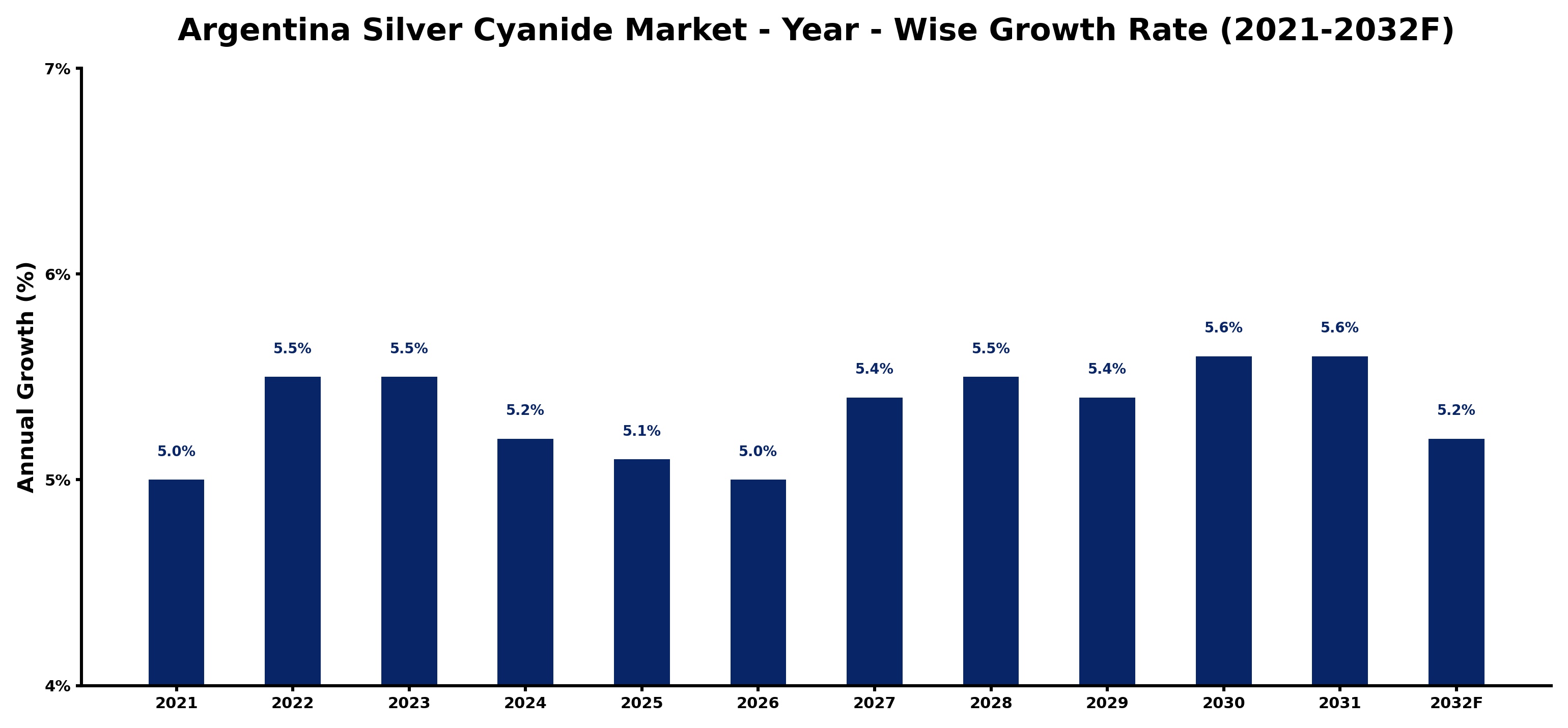 Argentina Silver Cyanide Market Year-wise Growth Rate and Key Drivers